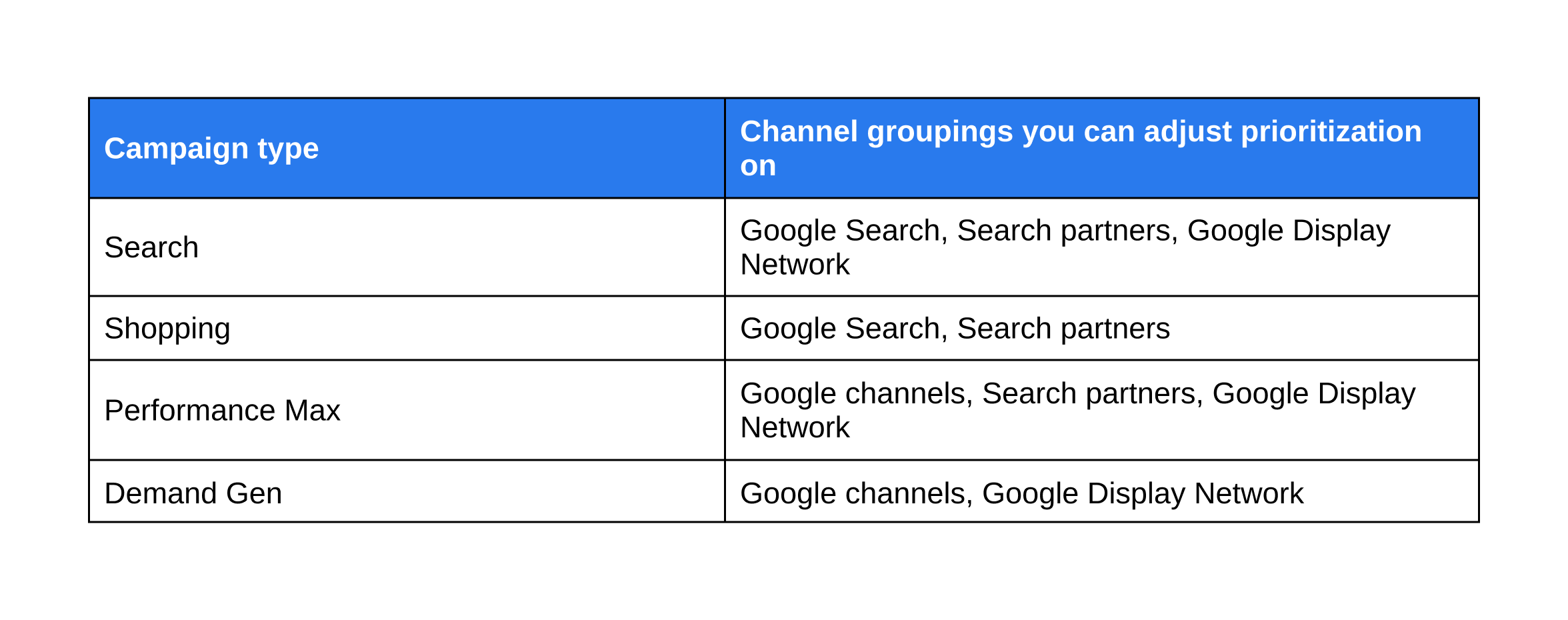 Google's table of channel groupings by campaign type: Search covers Google Search, Search partners and Google Display Network; Shopping covers Google Search and Search partners; Performance Max covers Google channels, Search partners and Google Display Network; Demand Gen covers Google channels and Google Display Network