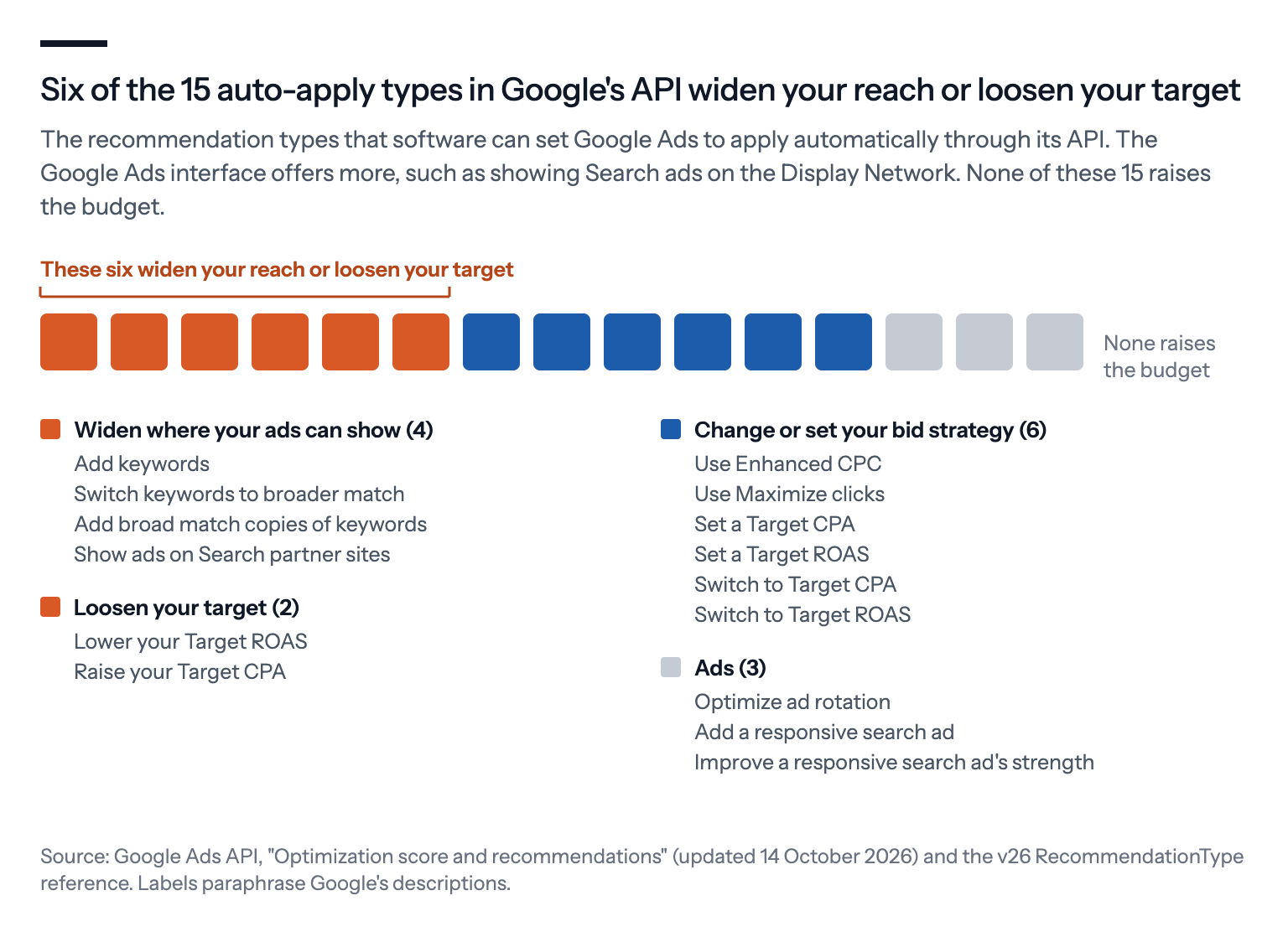 A chart of the 15 recommendation types Google's API lets software set to apply automatically: four widen where ads can show, two loosen the target, six change or set the bid strategy and three concern ads; none of them raises the budget