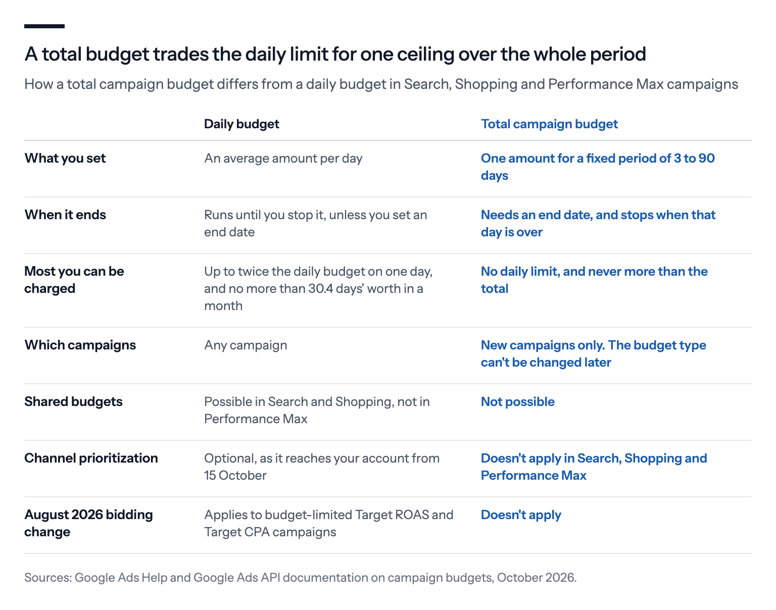 A table comparing a daily budget with a total campaign budget in Search, Shopping and Performance Max. A daily budget sets an average per day, can run without an end date, can be charged up to twice the daily budget on a day and 30.4 days' worth in a month, works on any campaign and can be shared in Search and Shopping. A total budget sets one amount for 3 to 90 days, needs an end date, has no daily limit and is never charged above the total, works only on new campaigns and can't be shared. Channel prioritization is optional with daily budgets and doesn't apply to total budgets, and the August 2026 bidding change applies to budget-limited Target ROAS and Target CPA campaigns but not to total budgets