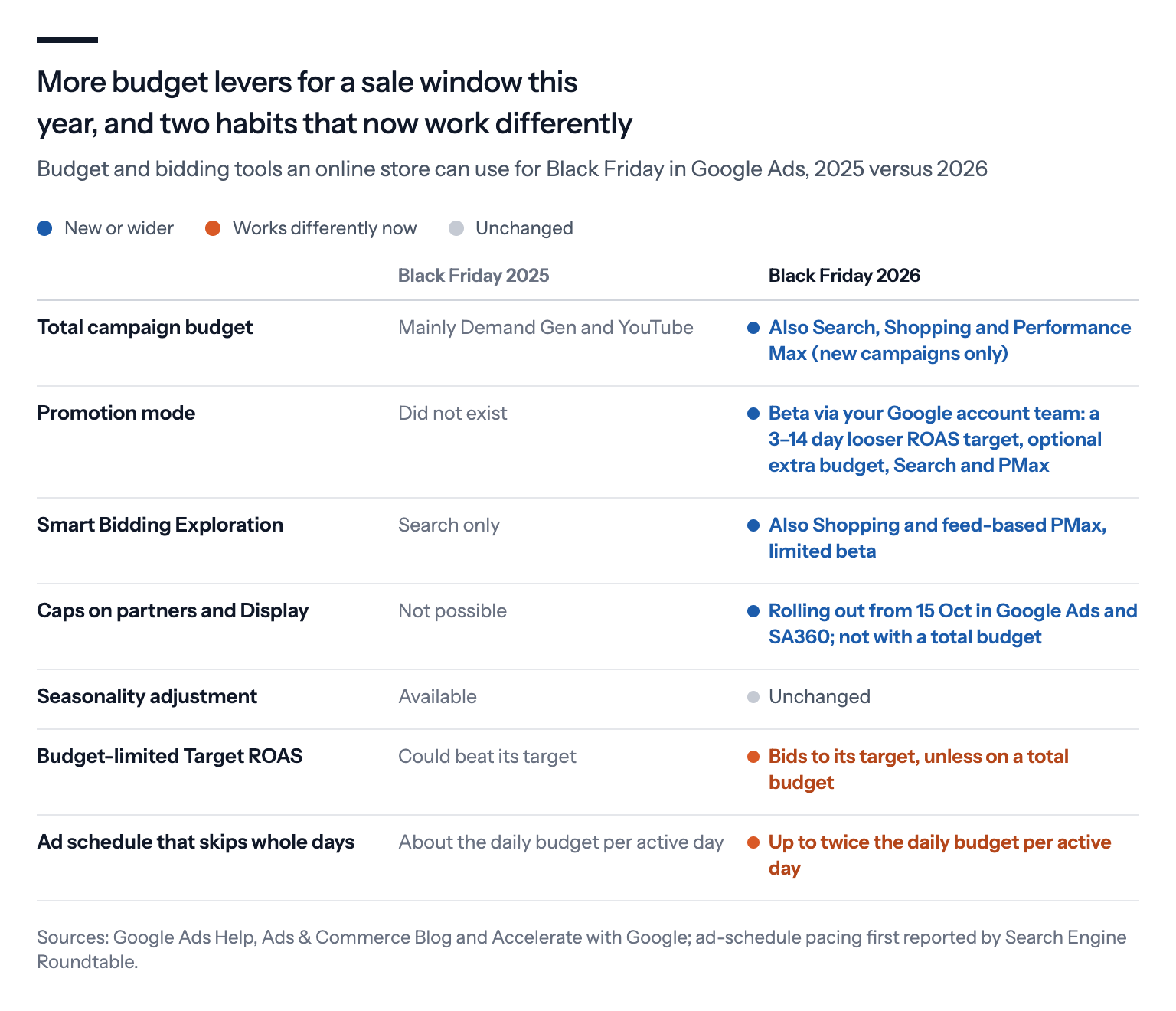 A comparison of budget and bidding tools for Black Friday 2025 and 2026: total budgets, Promotion mode, Smart Bidding Exploration and channel caps are new or wider, seasonality adjustments are unchanged, and budget-limited Target ROAS and ad schedules that skip whole days now behave differently