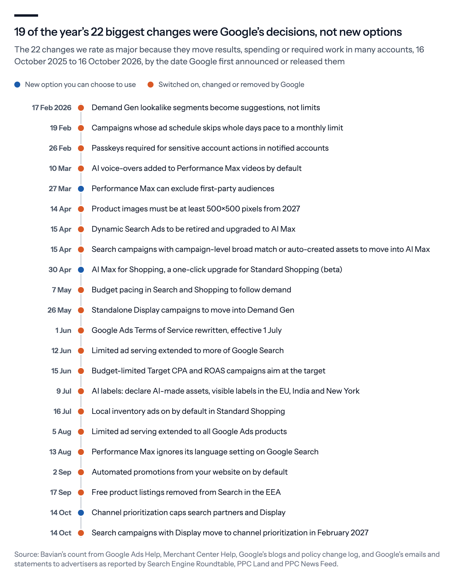 Timeline of the 22 changes we rate as major between October 2025 and October 2026: 19 were switched on, changed or removed by Google and 3 were new options.