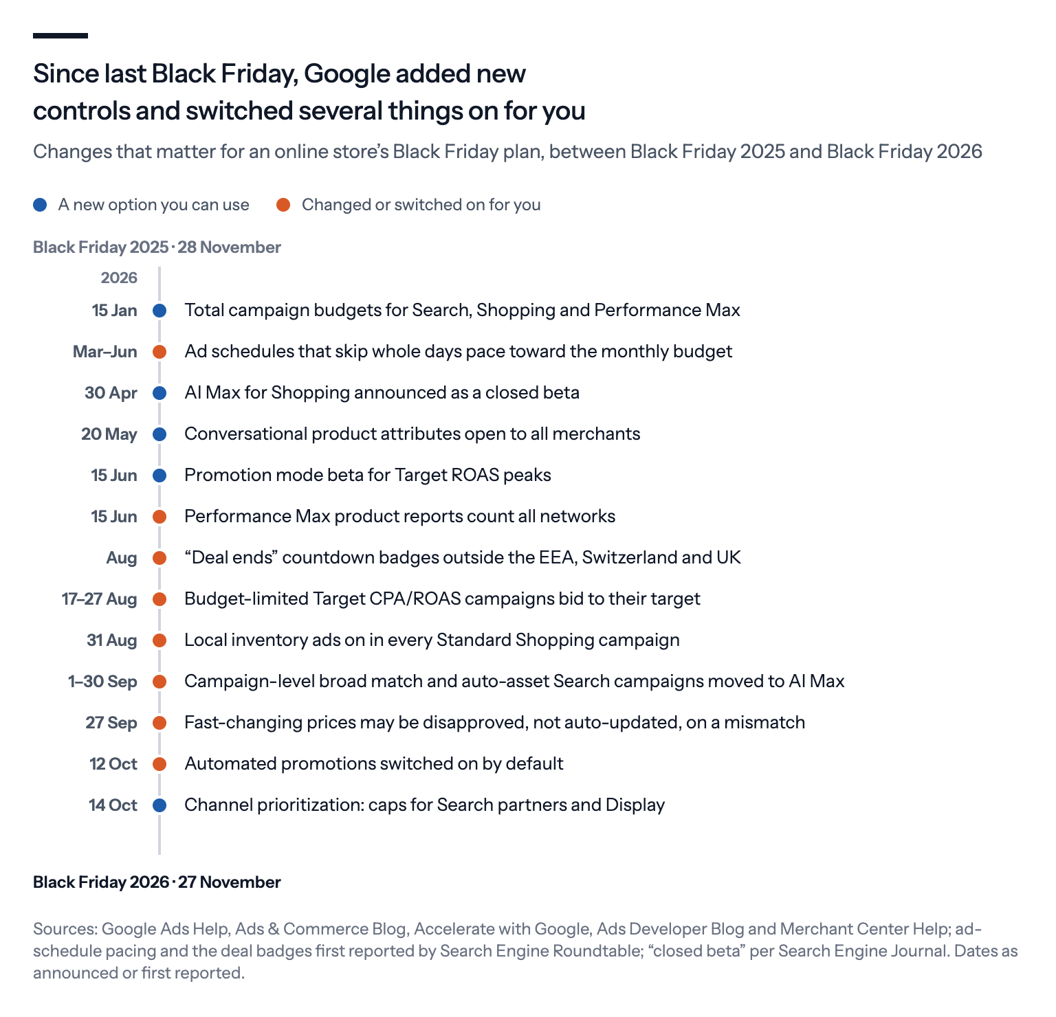 A timeline of thirteen Google Ads and Merchant Center changes between Black Friday 2025 and Black Friday 2026, five marked as new options and eight as changes Google made or switched on