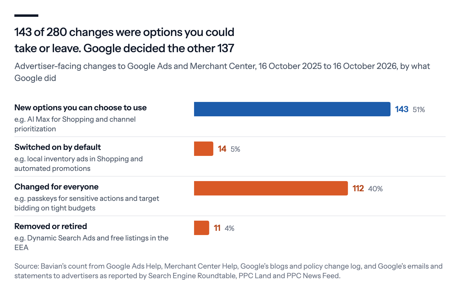 Bar chart of the 280 changes by kind: 143 new options, 14 switched on by default, 112 changed for everyone and 11 removed or retired.