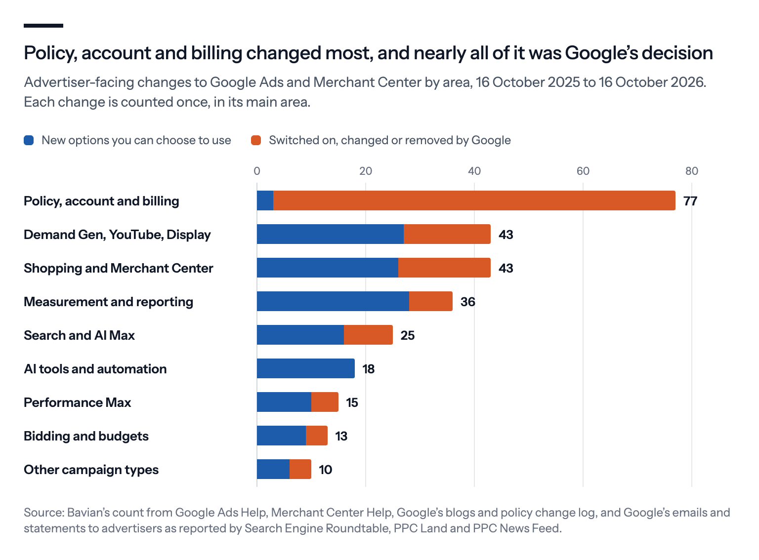 Bar chart of Google Ads changes by area, split into new options and changes Google made on its own: Policy, account and billing 77, Demand Gen, YouTube, Display 43, Shopping and Merchant Center 43, Measurement and reporting 36, Search and AI Max 25, AI tools and automation 18, Performance Max 15, Bidding and budgets 13, Other campaign types 10.