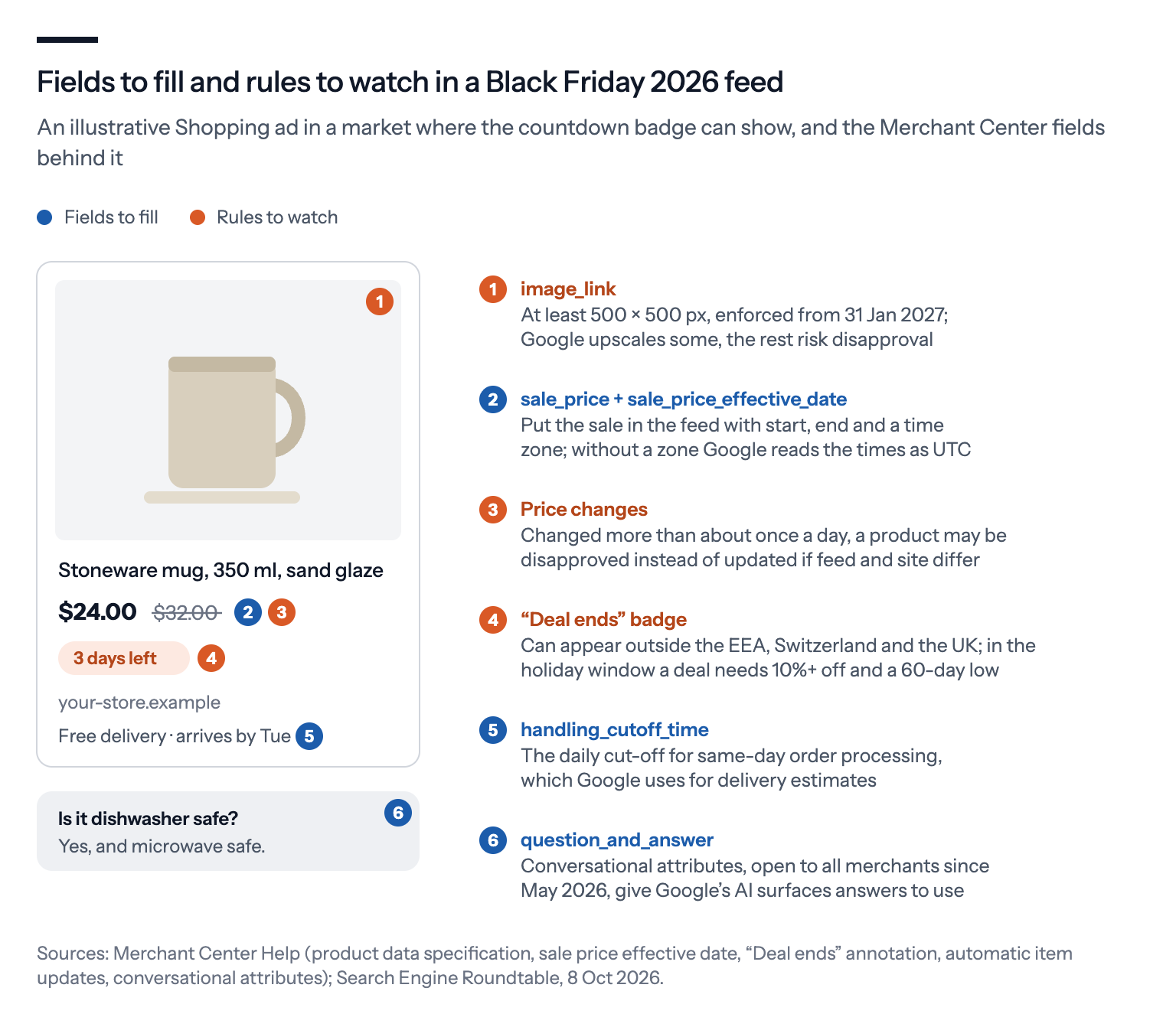 An illustrative Shopping ad for a stoneware mug in dollars with a 3 days left badge, and six numbered notes on the feed: image size, sale price with effective dates and time zone, frequent price changes, the Deal ends badge, the order-processing cut-off time and question-and-answer attributes