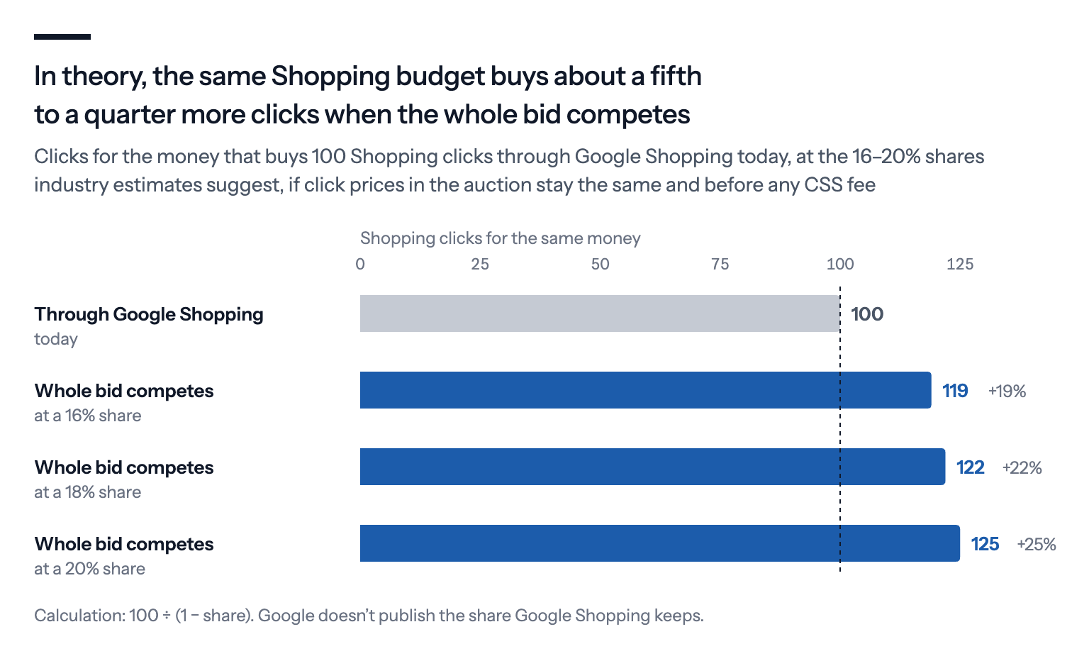 A bar chart: in theory, for the money that buys 100 Shopping clicks through Google Shopping today, the same money buys about 119, 122 or 125 clicks when the whole bid competes, at shares of 16, 18 or 20 percent, if auction prices stay the same and before any CSS fee