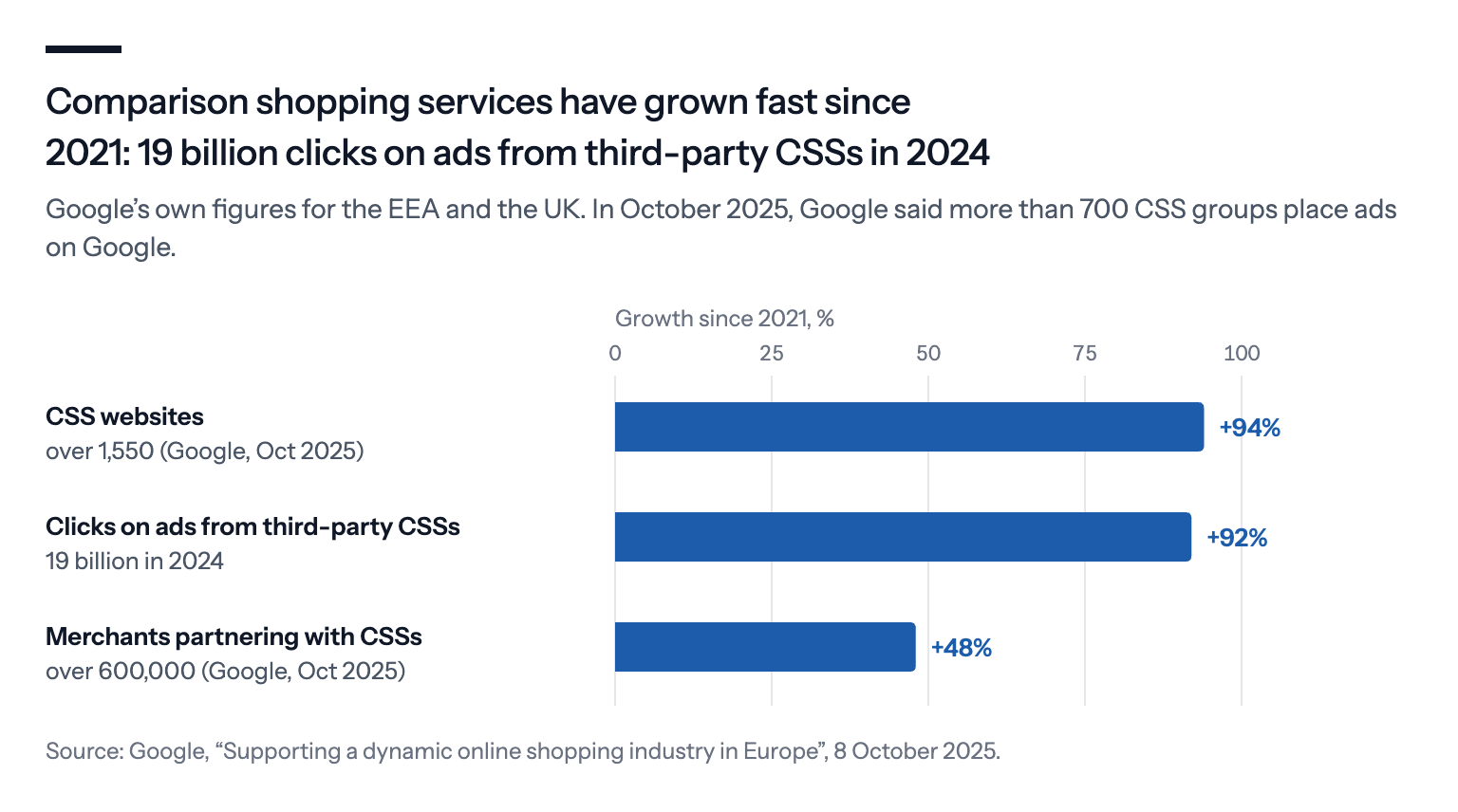 A bar chart of Google's figures for the EEA and the UK, published in October 2025: CSS websites up 94 percent since 2021 to over 1,550, clicks on ads from third-party CSSs up 92 percent to 19 billion in 2024, and merchants partnering with CSSs up 48 percent to over 600,000