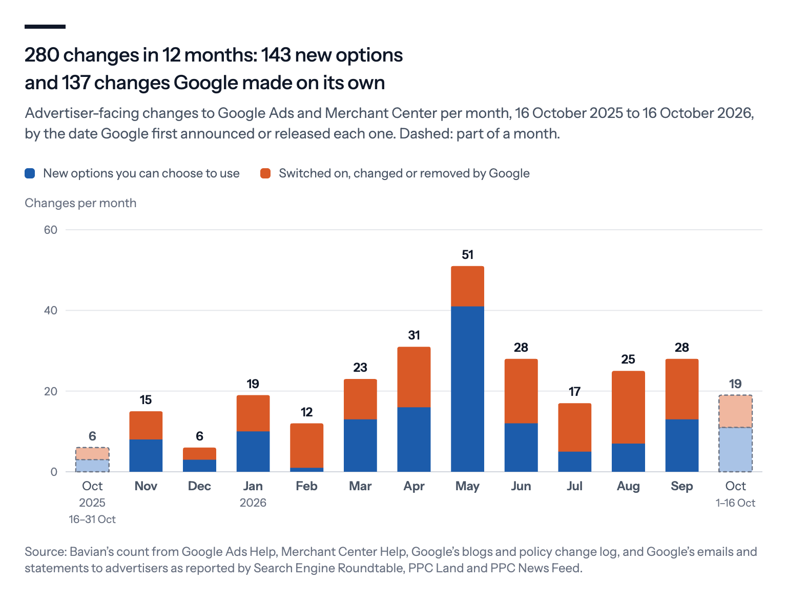 Bar chart of Google Ads changes per month from 16 October 2025 to 16 October 2026, split into new options and changes Google made on its own: Oct 2025 6, Nov 15, Dec 6, Jan 2026 19, Feb 12, Mar 23, Apr 31, May 51, Jun 28, Jul 17, Aug 25, Sep 28, Oct 2026 19. May is the peak with 51.