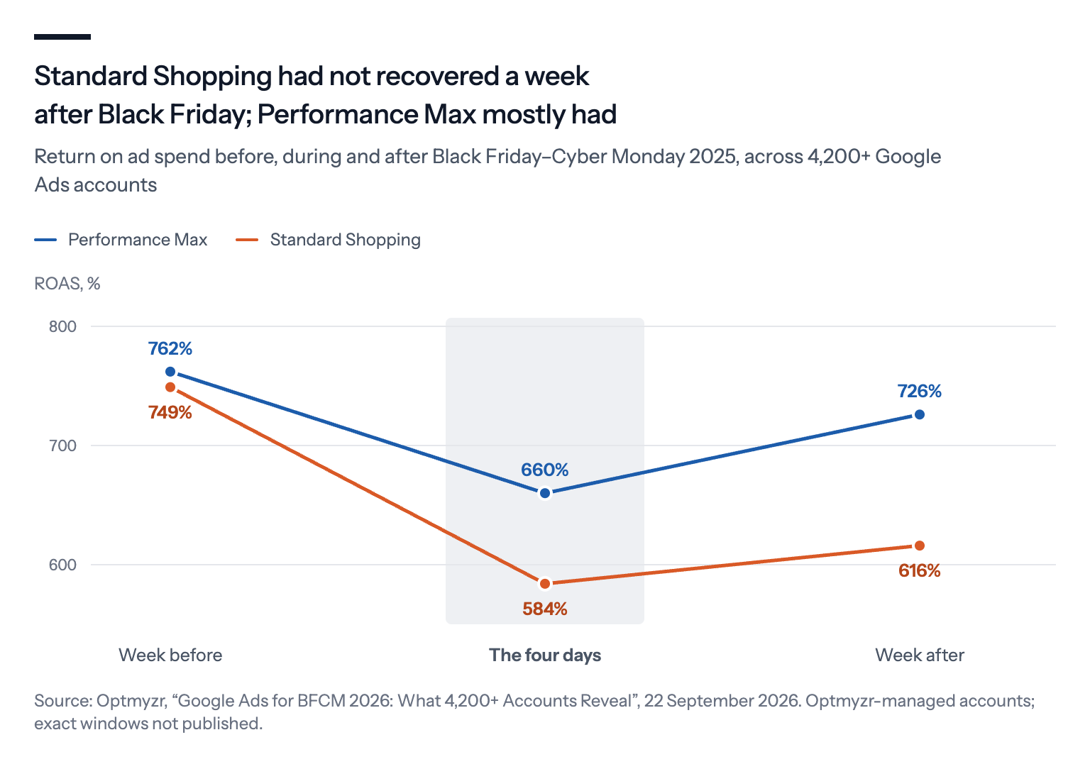 A line chart of ROAS in the week before, the four days and the week after Black Friday–Cyber Monday 2025: Performance Max went from 762 to 660 to 726 percent, Standard Shopping from 749 to 584 to 616 percent