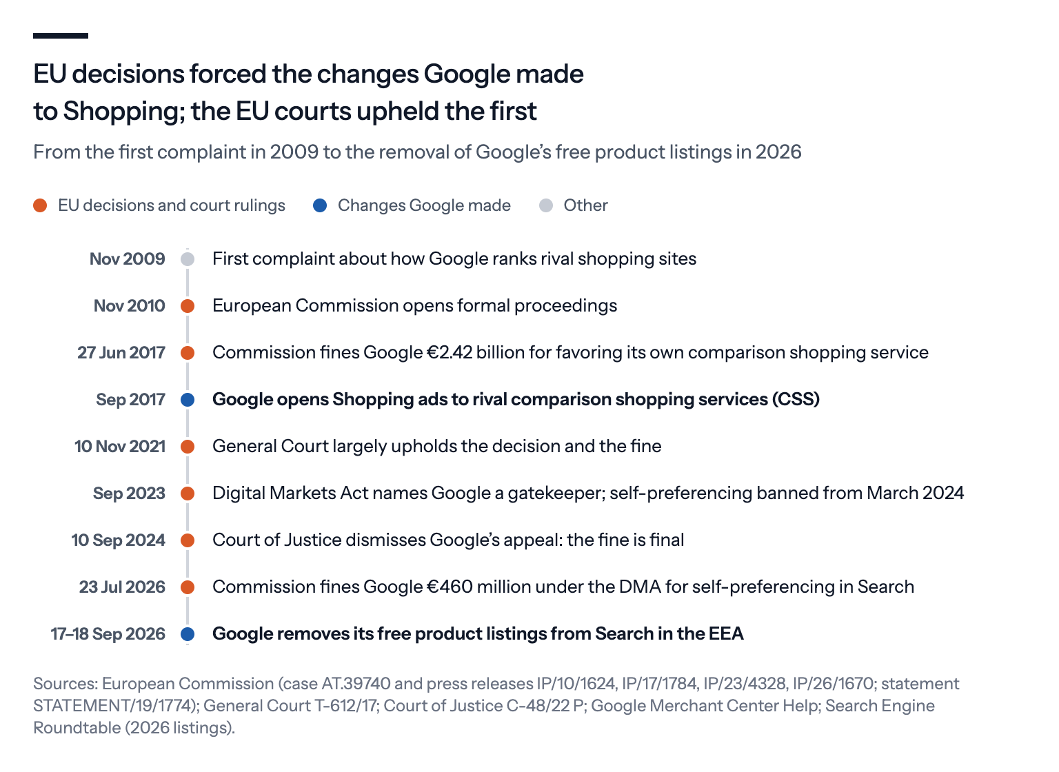 A timeline from the first complaint in November 2009 to Google removing its free product listings in the EEA in September 2026, with the 2017 fine, Google opening Shopping ads to rival comparison shopping services, both court rulings, the Digital Markets Act and the 2026 fine