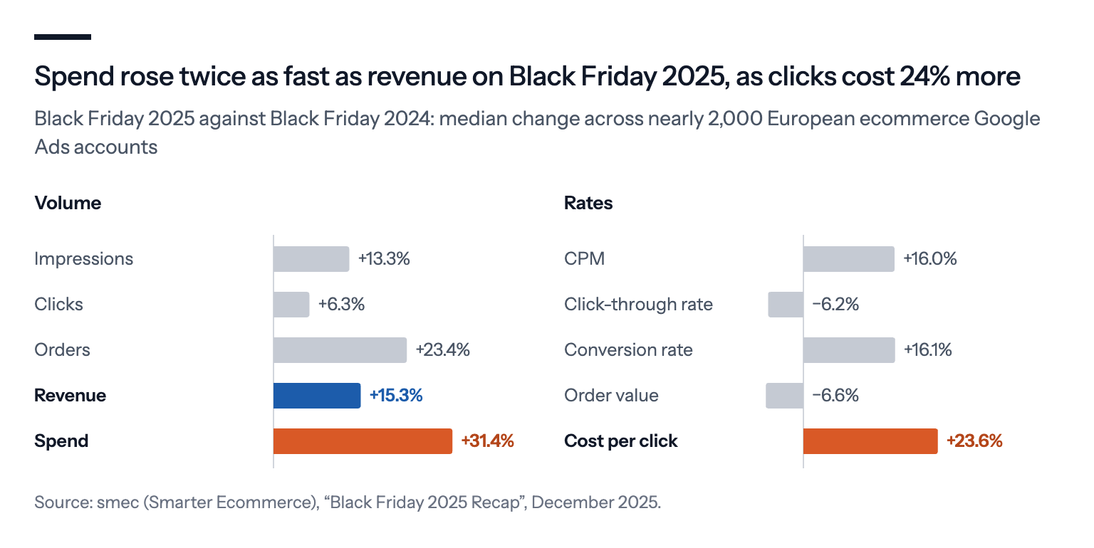 Bar charts of Black Friday 2025 against 2024 for nearly 2,000 European ecommerce accounts: spend up 31.4 percent, revenue up 15.3 percent, orders up 23.4 percent, cost per click up 23.6 percent and order value down 6.6 percent