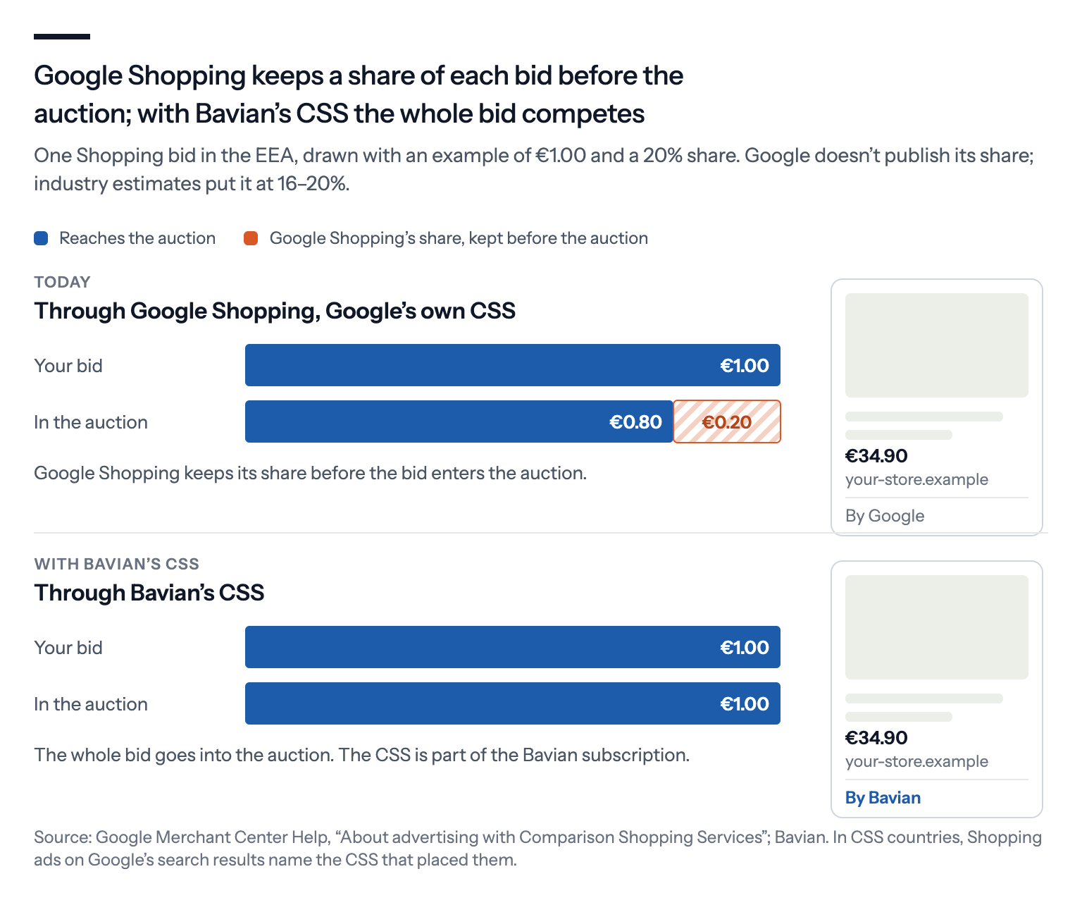 Two lanes showing one Shopping bid, with an example bid of 1 euro and an assumed 20 percent share: through Google Shopping, 80 cents reach the auction and 20 cents are Google Shopping's share, and the ad says By Google; through Bavian's CSS, the whole euro reaches the auction and the ad says By Bavian
