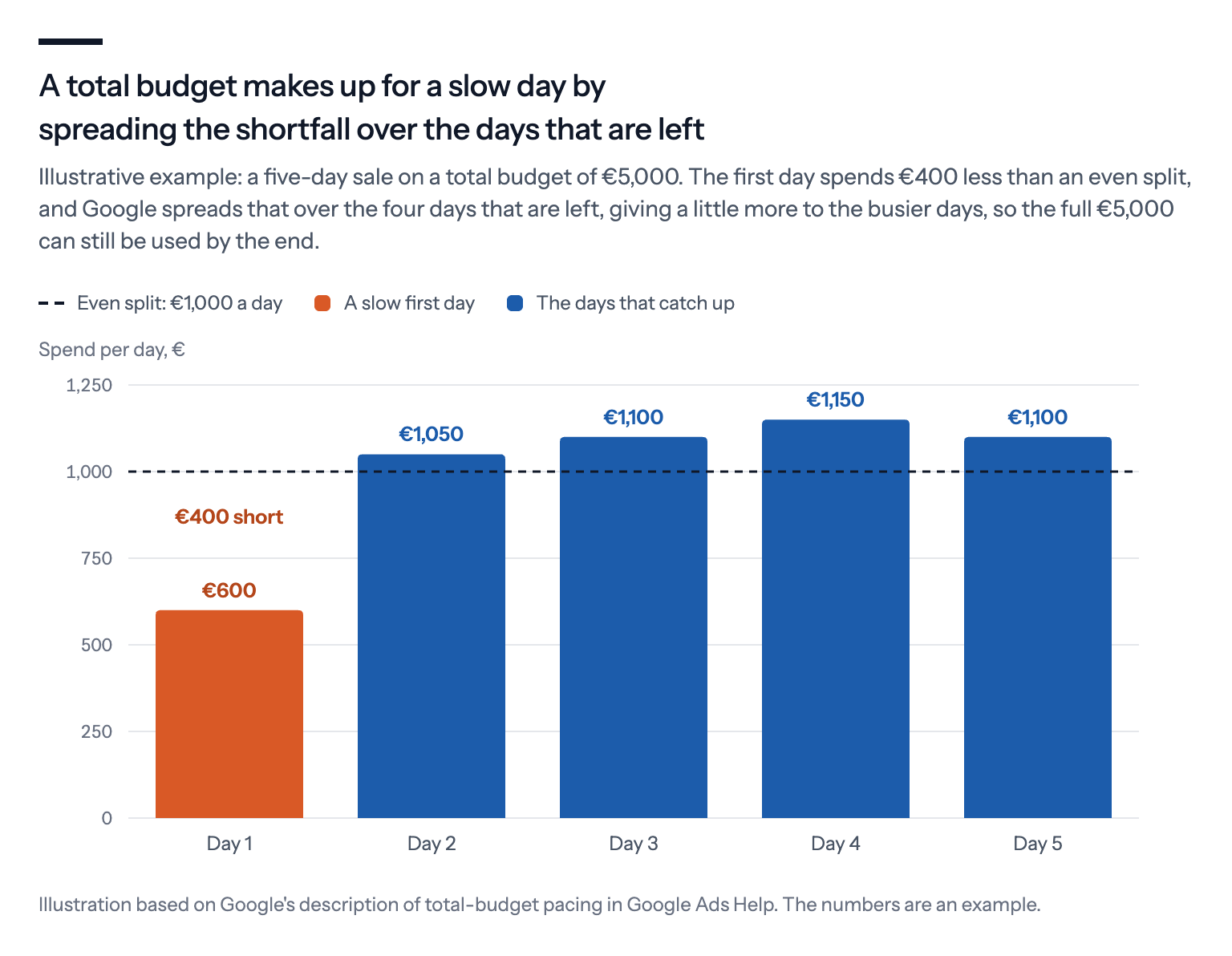 An illustrative example of a five-day sale on a total budget of 5,000 euros: the first day spends 600 euros, and the 400-euro shortfall is spread over the next four days, which spend between 1,050 and 1,150 euros, so the total of 5,000 euros can still be used by the end