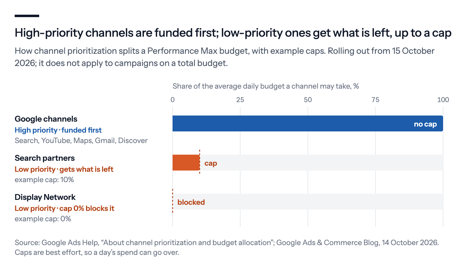 A concept chart of channel prioritization: Google channels at high priority are funded first with no cap, while Search partners and the Display Network at low priority get what is left, up to example caps of 10 and 0 percent