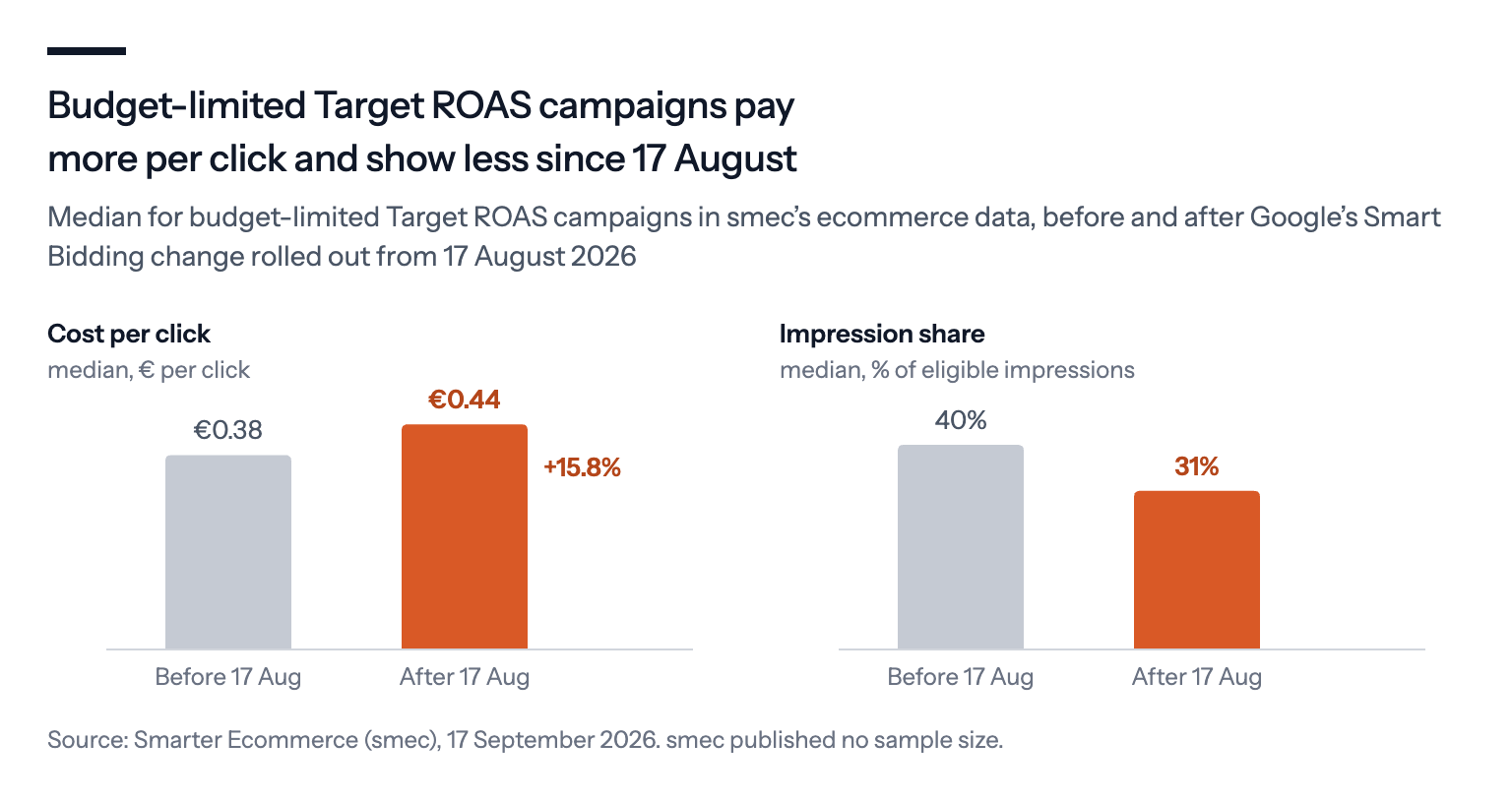 Two panels from smec data on budget-limited Target ROAS campaigns before and after 17 August 2026: median cost per click rose from 0.38 to 0.44 euros, up 15.8 percent, and impression share fell from 40 to 31 percent
