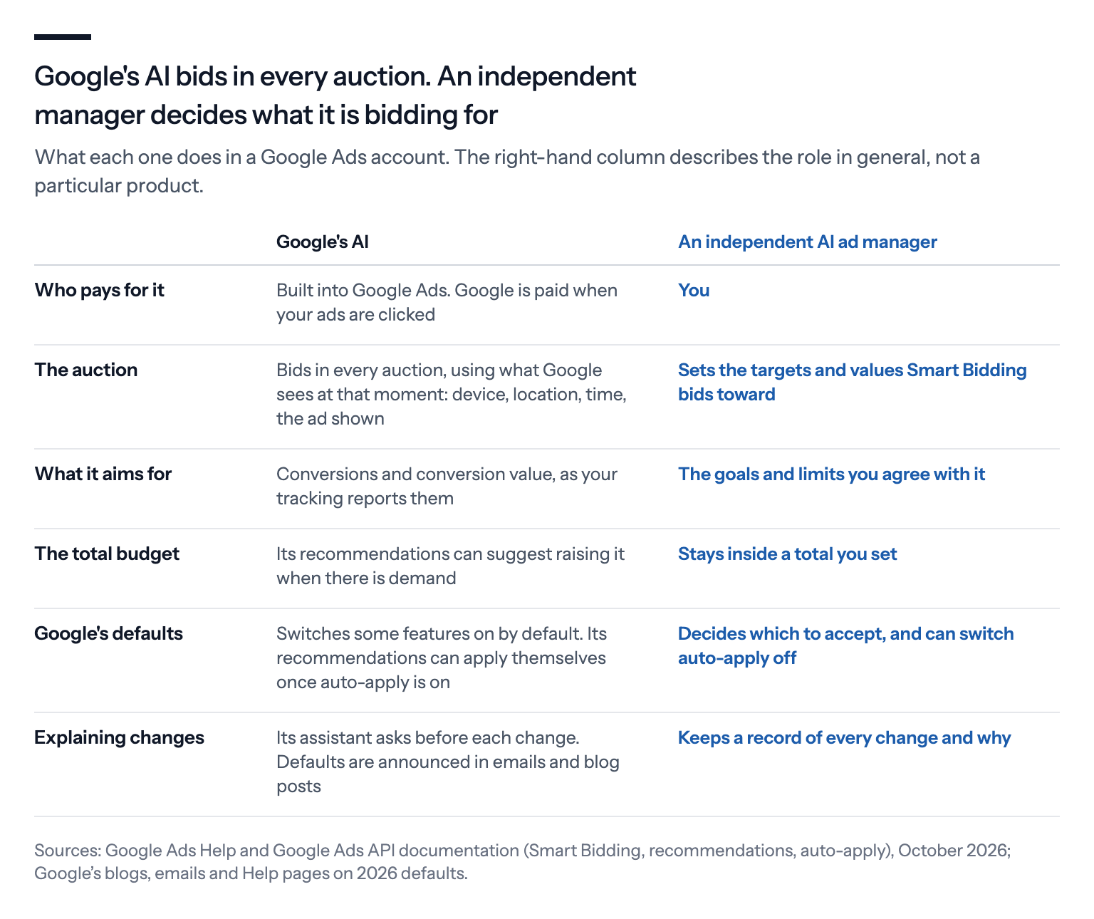 A table comparing Google's AI with an independent AI ad manager: Google's AI is built into Google Ads and bids in every auction using what Google sees at that moment, optimizes for conversions as your tracking reports them, can recommend raising budgets and switches some features on by default; an independent AI ad manager is paid by you, sets the targets Smart Bidding bids toward, stays inside a total budget you set, decides which defaults to accept and records every change and why