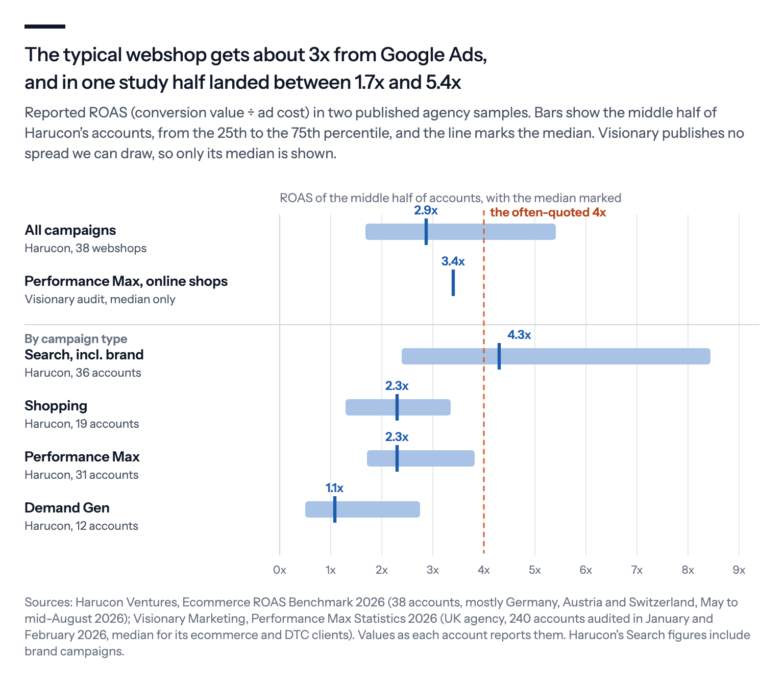 The typical webshop gets about 3x from Google Ads, and in one study half landed between 1.7x and 5.4x: a median of 2.9x across 38 webshops and 3.4x for online shops in a Performance Max audit, and by campaign type Search including brand at 4.3x, Shopping and Performance Max at 2.3x and Demand Gen at 1.1x
