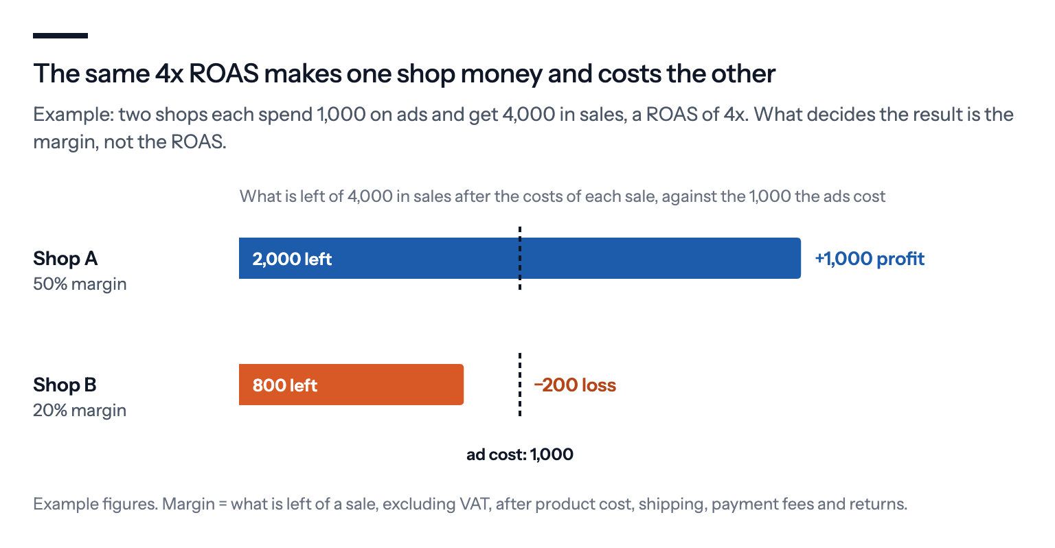 The same 4x ROAS makes one shop money and costs the other: with 1,000 in ad spend and 4,000 in sales, a shop with a 50% margin keeps 2,000 and earns 1,000, while a shop with a 20% margin keeps 800 and loses 200