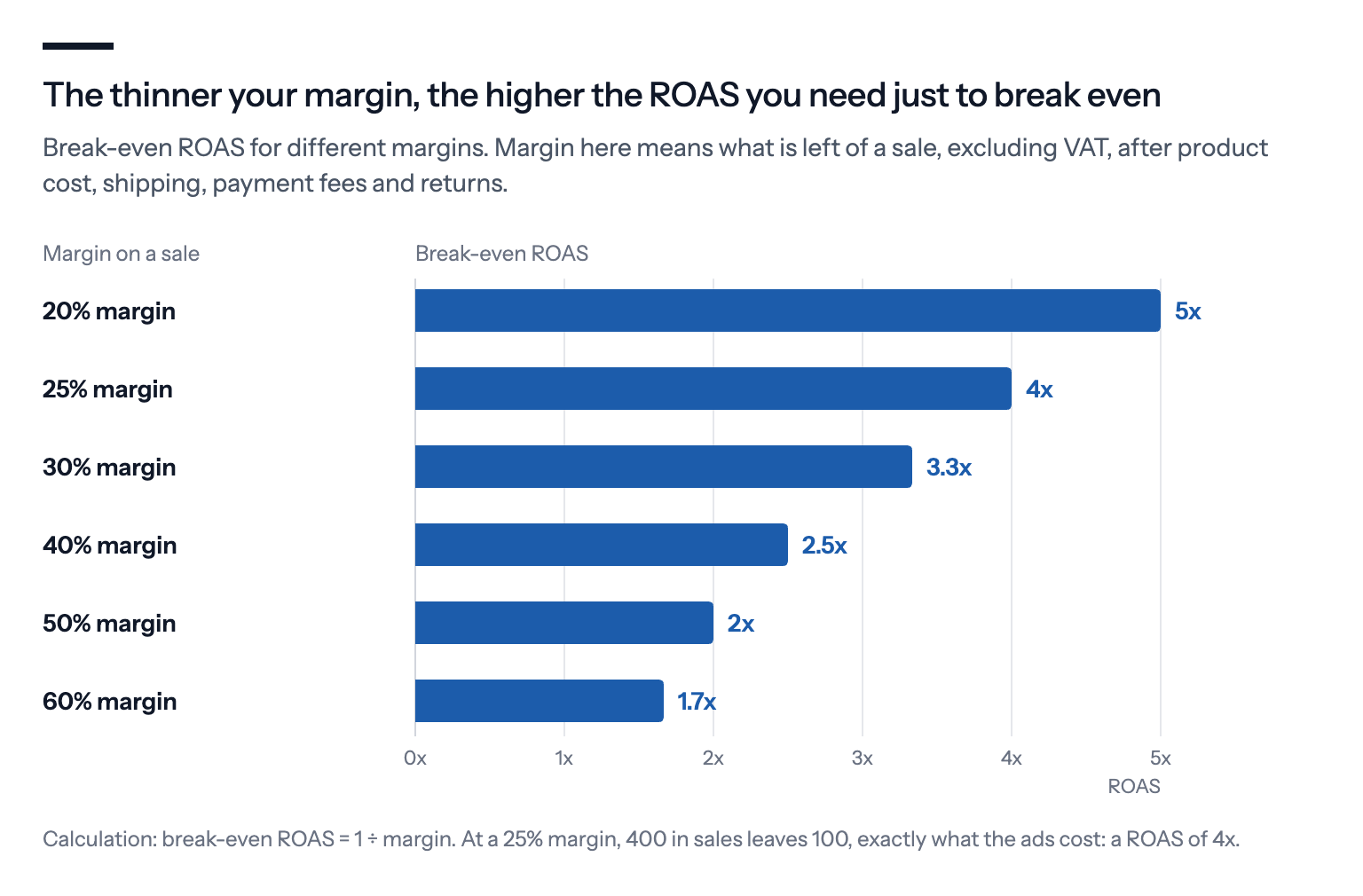 The thinner your margin, the higher the ROAS you need just to break even: 5x at a 20% margin, 4x at 25%, 3.3x at 30%, 2.5x at 40%, 2x at 50% and 1.7x at 60%