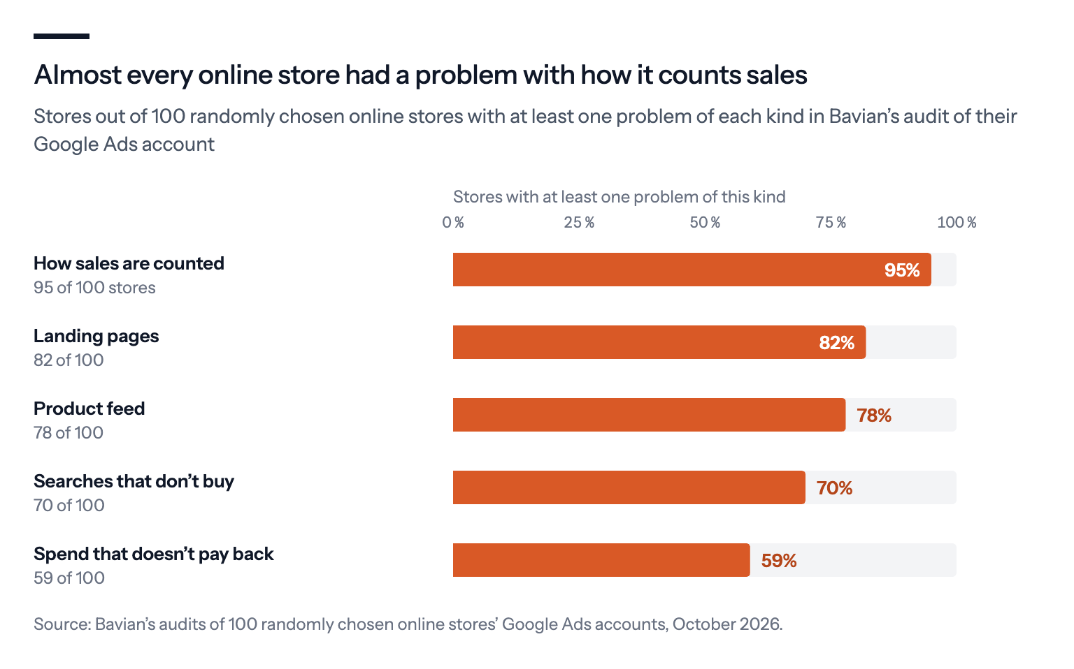 Bar chart of how many of 100 randomly chosen online stores had at least one problem of each kind in Bavian's audit: how sales are counted 95, landing pages 82, product feed 78, searches that don't buy 70, spend that doesn't pay back 59