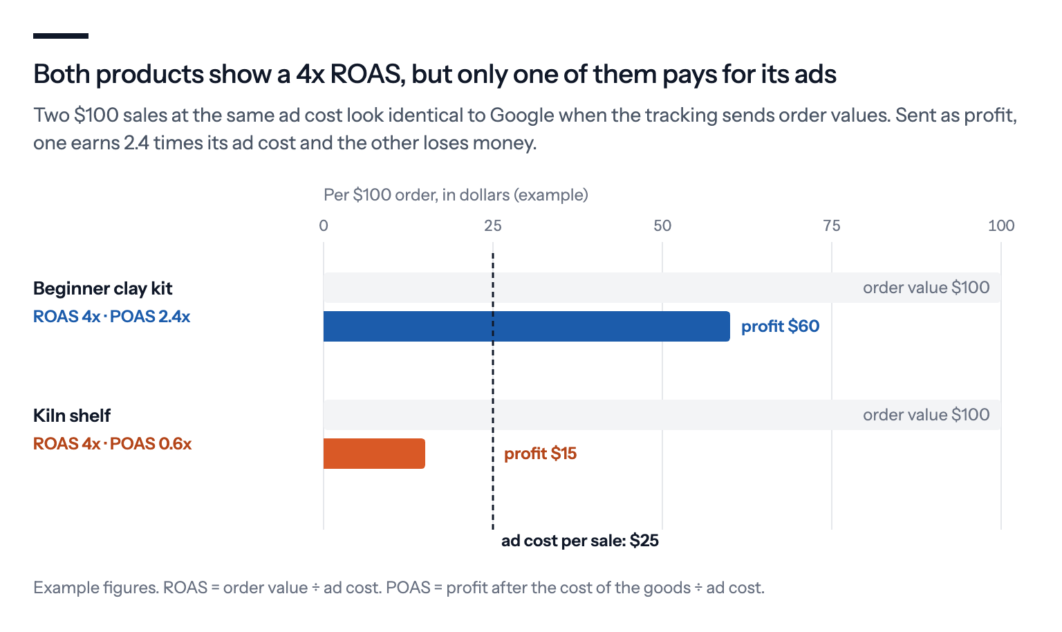 Both products show a 4x ROAS, but only one pays for its ads: two $100 sales at a $25 ad cost each, a beginner clay kit leaving $60 profit (POAS 2.4x) and a kiln shelf leaving $15 (POAS 0.6x), below the ad cost