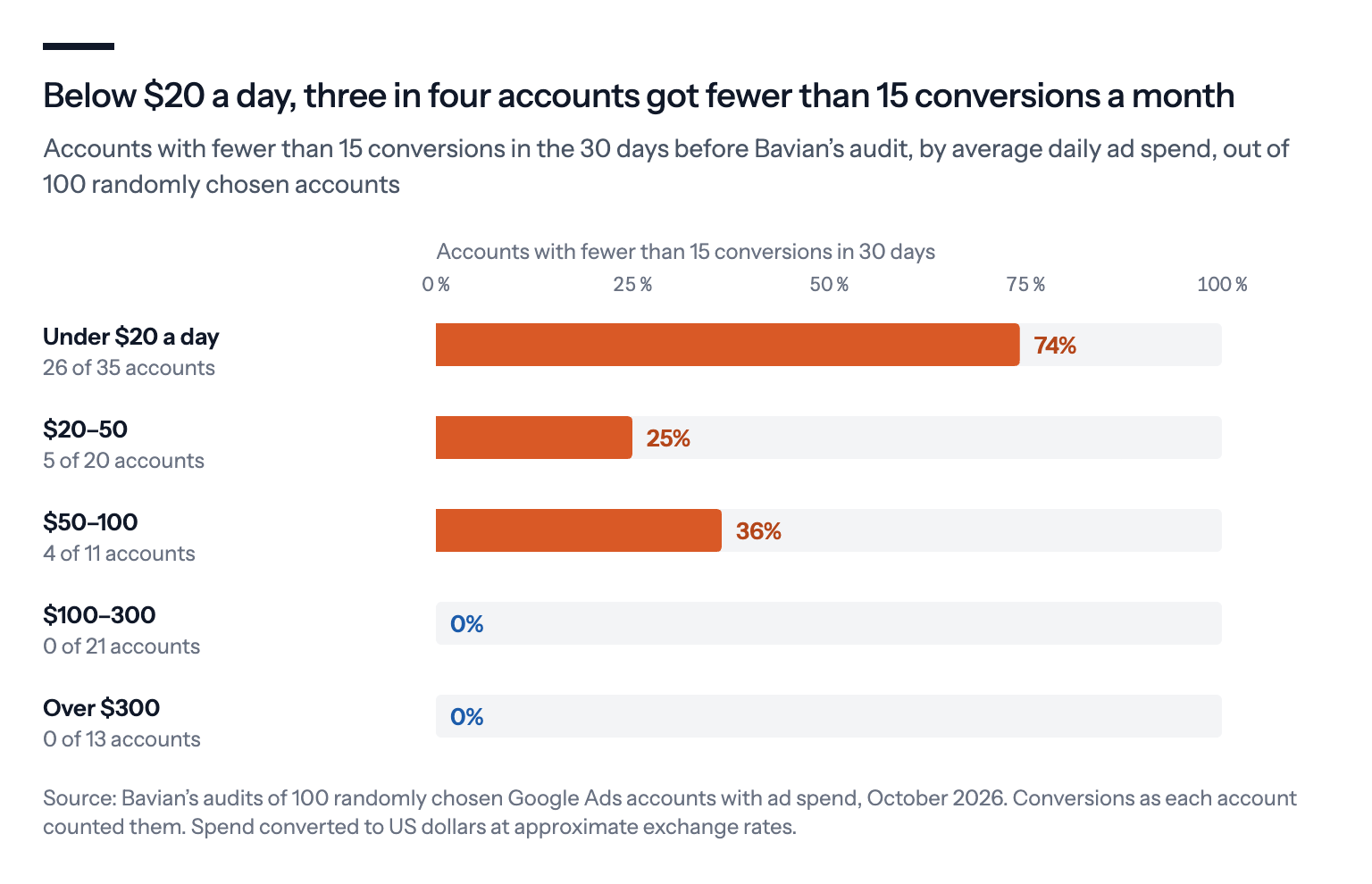 Bar chart of accounts with fewer than 15 conversions in 30 days by average daily ad spend, out of 100 randomly chosen accounts: under 20 dollars a day 26 of 35, 20 to 50 dollars 5 of 20, 50 to 100 dollars 4 of 11, 100 to 300 dollars 0 of 21, over 300 dollars 0 of 13