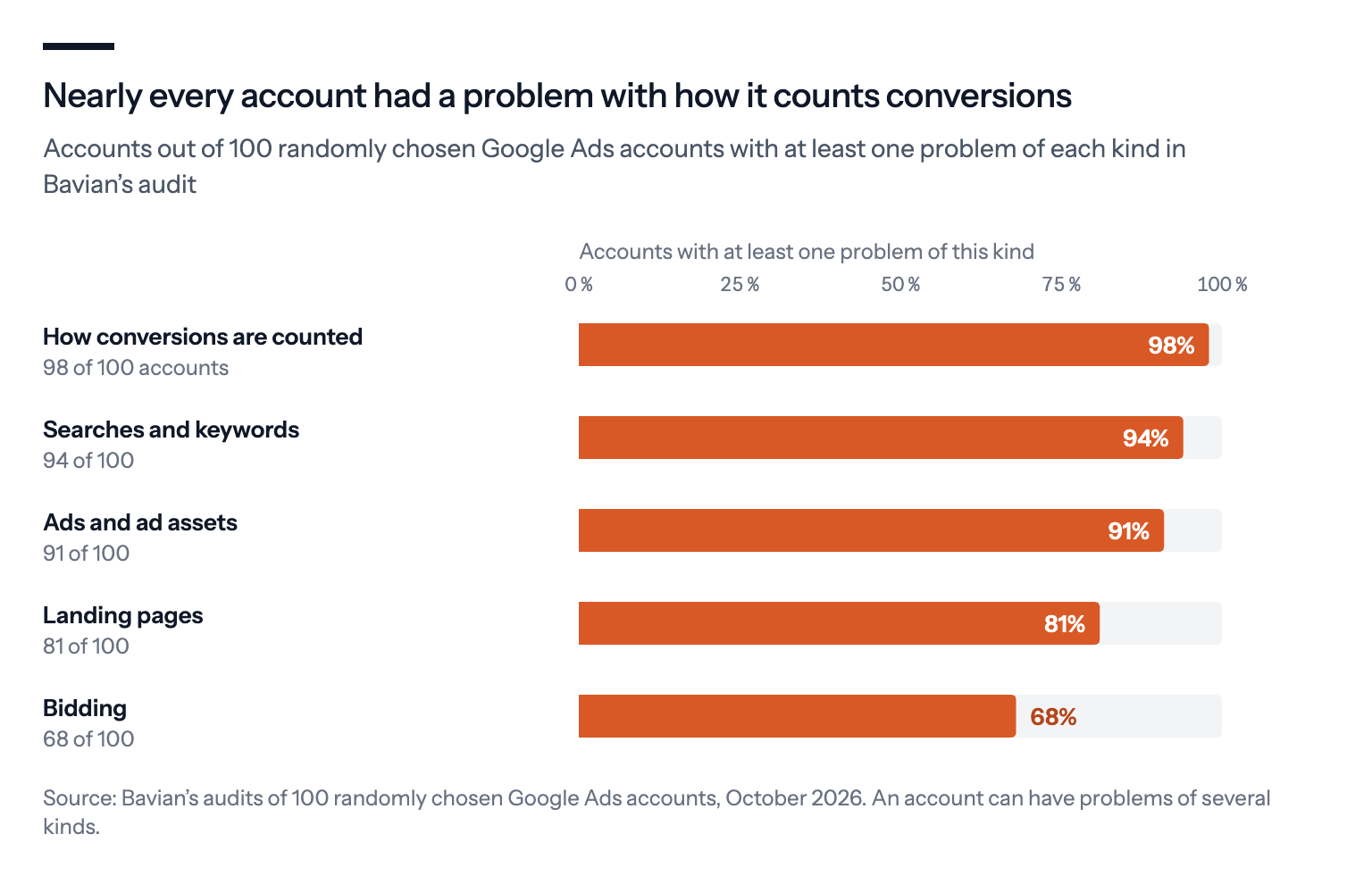 Bar chart of how many of 100 randomly chosen Google Ads accounts had at least one problem of each kind in Bavian's audit: how conversions are counted 98, searches and keywords 94, ads and ad assets 91, landing pages 81, bidding 68