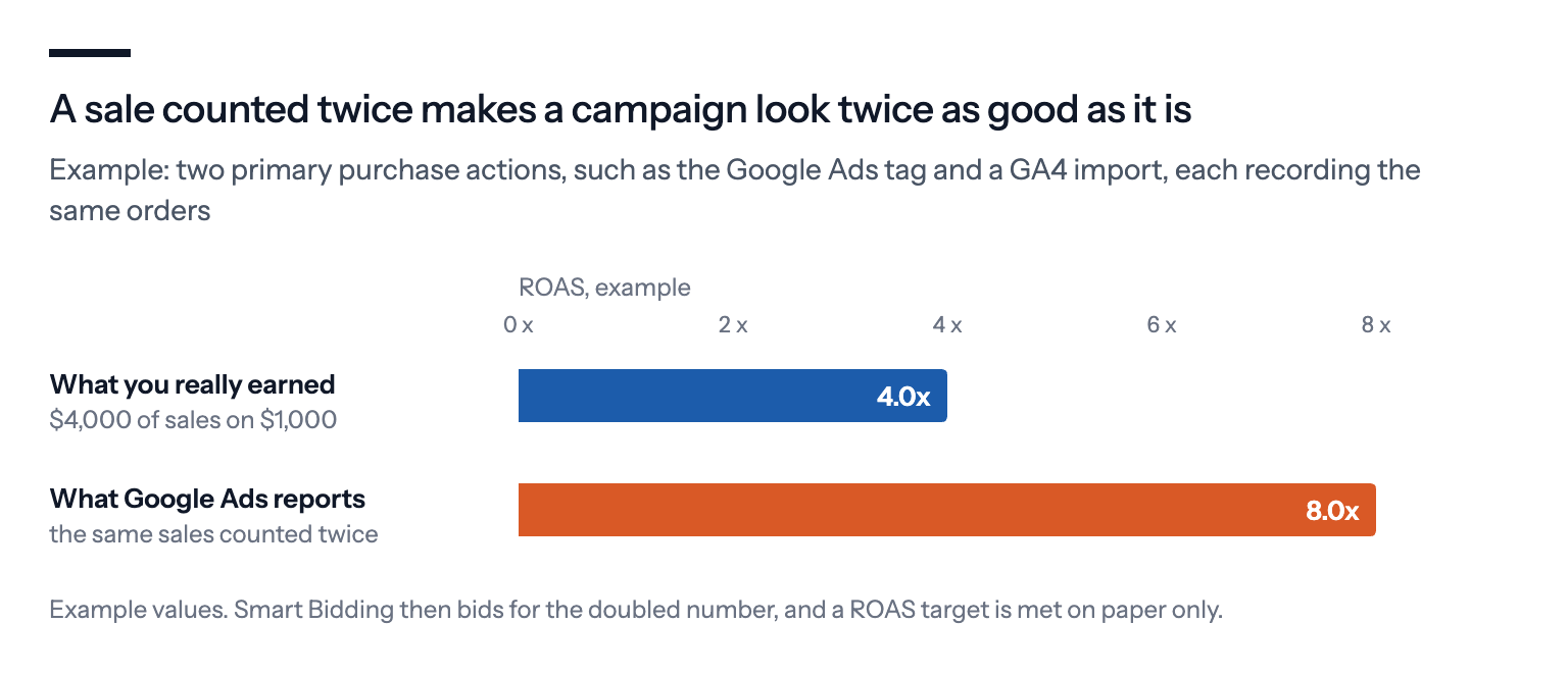 Example bar chart: a campaign that really earns 4.0x, with 4,000 dollars of sales on 1,000 dollars of spend, shows 8.0x in Google Ads when the same sales are counted twice by two primary purchase actions