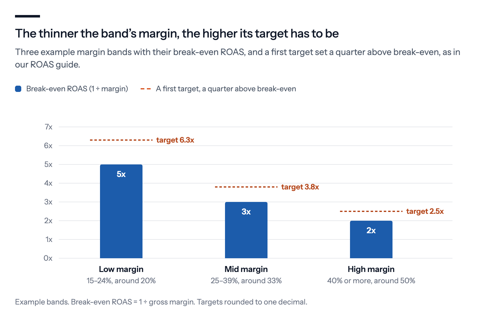 The thinner the band's margin, the higher its target has to be: break-even ROAS of 5x, 3x and 2x for example bands around 20%, 33% and 50% margin, with first targets of 6.3x, 3.8x and 2.5x