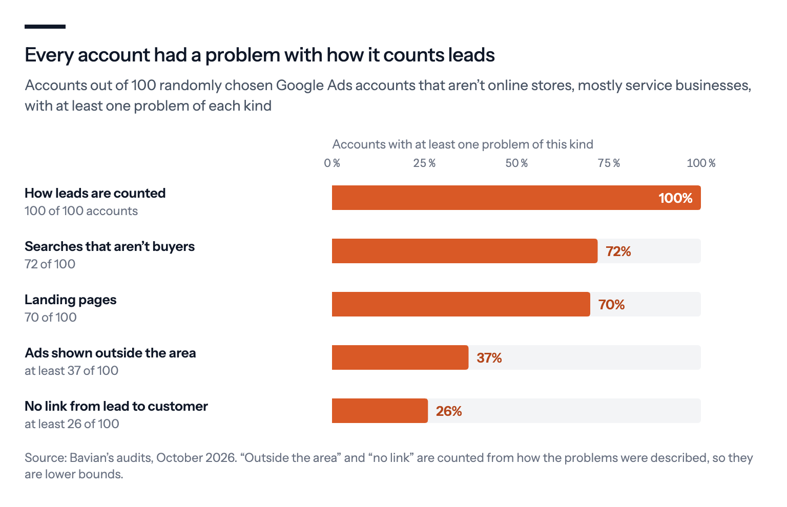 Bar chart of how many of 100 randomly chosen Google Ads accounts that aren't online stores, mostly service businesses, had at least one problem of each kind: how leads are counted 100, searches that aren't buyers 72, landing pages 70, ads shown outside the area at least 37, no link from lead to customer at least 26