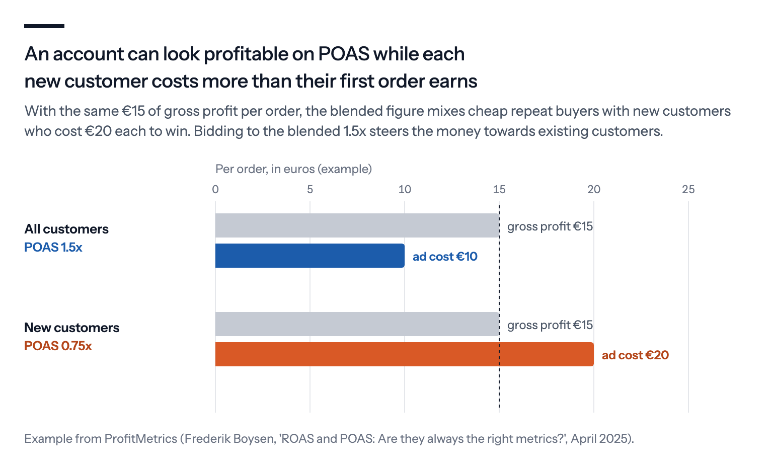 An account can look profitable on POAS while each new customer costs more than their first order earns: with €15 gross profit per order, all customers together cost €10 each in ads for a POAS of 1.5x, while new customers cost €20 each for a POAS of 0.75x. Example from ProfitMetrics, April 2025