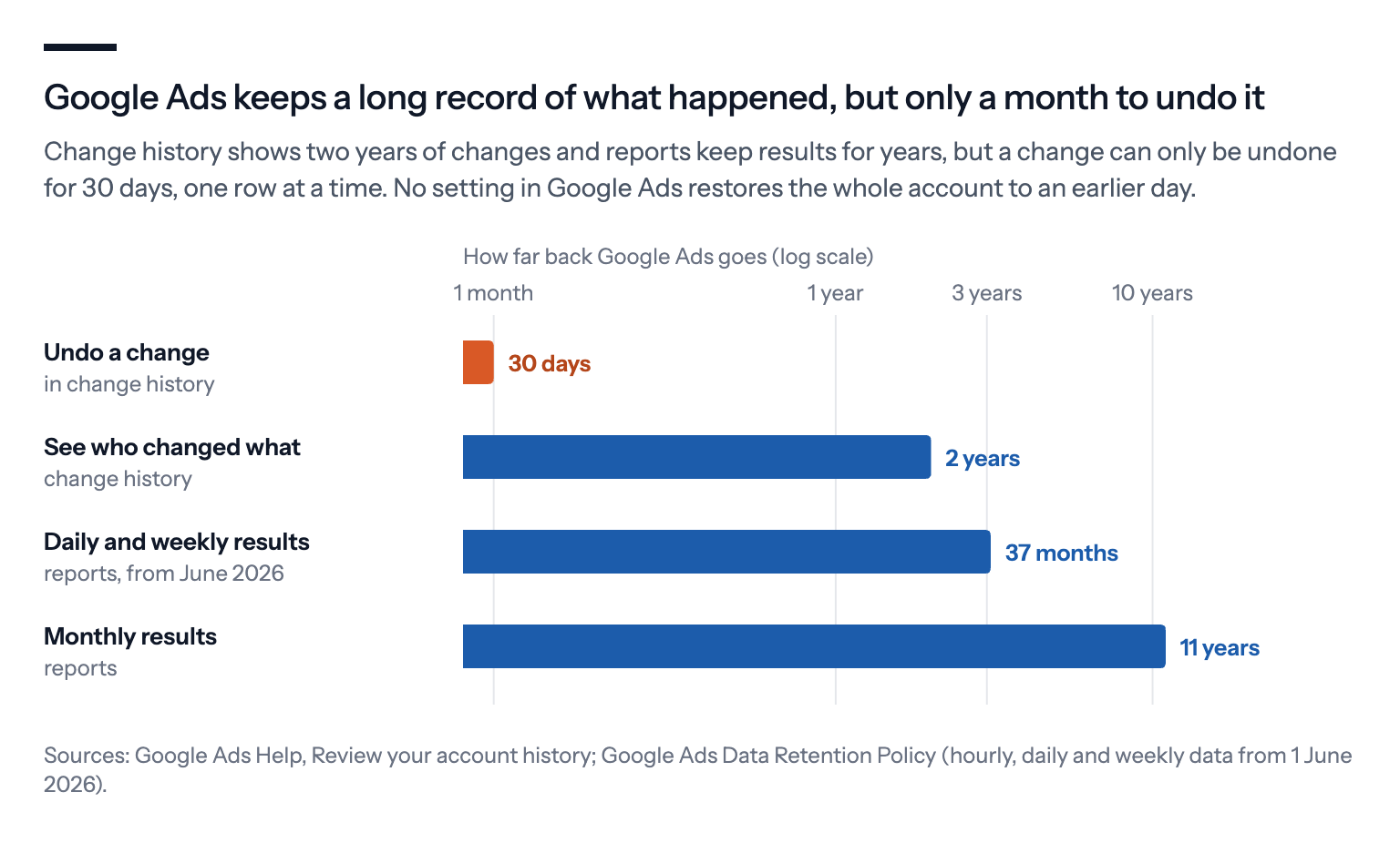 Google Ads keeps a long record of what happened, but only a month to undo it: undo a change in change history for 30 days, see who changed what for 2 years, daily and weekly results for 37 months from June 2026, monthly results for 11 years