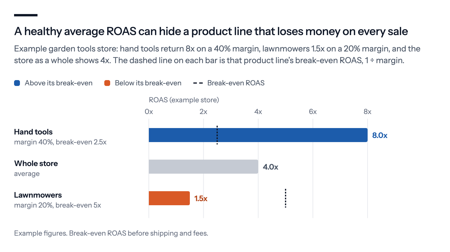 A healthy average ROAS can hide a product line that loses money on every sale: in an example garden tools store, hand tools return 8x against a break-even of 2.5x, the whole store shows 4x, and lawnmowers return 1.5x against a break-even of 5x