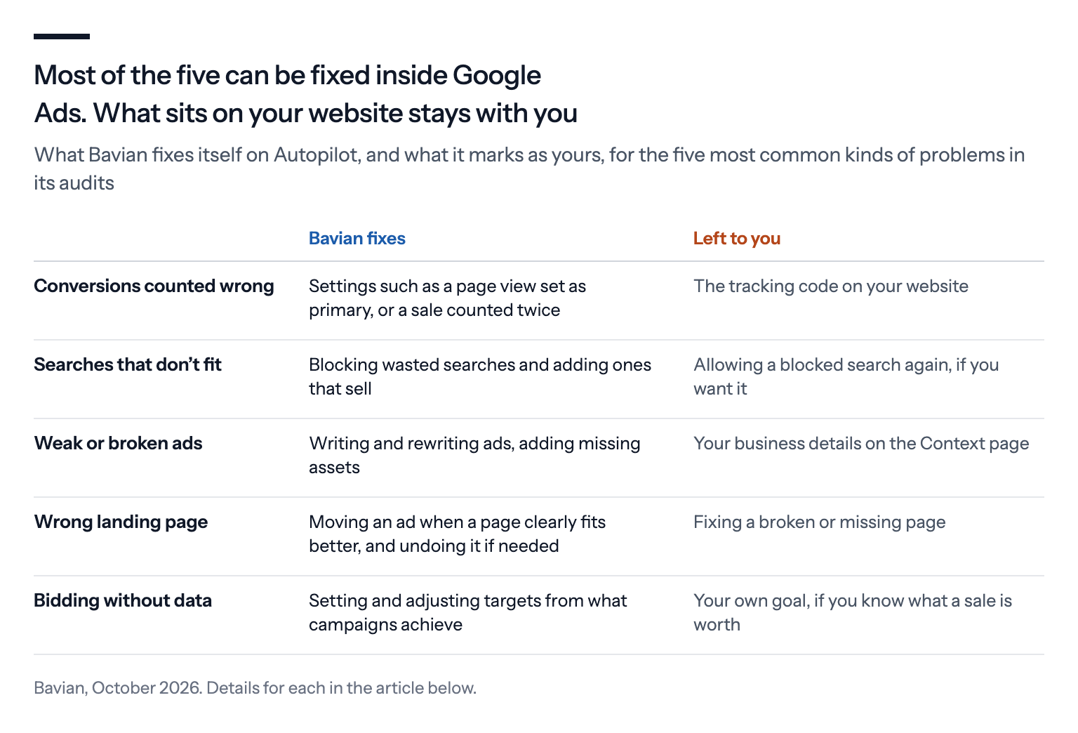 Most of the five can be fixed inside Google Ads. What sits on your website stays with you: for conversions counted wrong, Bavian fixes settings such as a page view set as primary or a sale counted twice, and the tracking code on your website is left to you; for searches that don't fit, Bavian blocks wasted searches and adds ones that sell, and allowing a blocked search again is up to you; for weak or broken ads, Bavian writes and rewrites ads and adds missing assets, and your business details on the Context page are yours; for the wrong landing page, Bavian moves an ad when a page clearly fits better and can undo it, and fixing a broken or missing page is yours; for bidding without data, Bavian sets and adjusts targets from what campaigns achieve, and your own goal, if you know what a sale is worth, is yours
