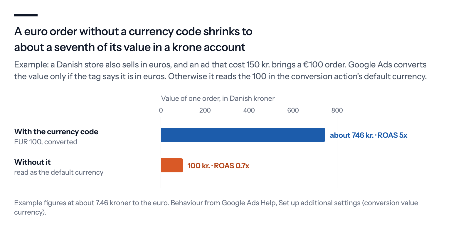 A euro order without a currency code shrinks to about a seventh of its value in a krone account: in an example where an ad costing 150 kroner brings a €100 order, the value is about 746 kroner and a ROAS of 5x with the currency code, but 100 kroner and a ROAS of 0.7x without it