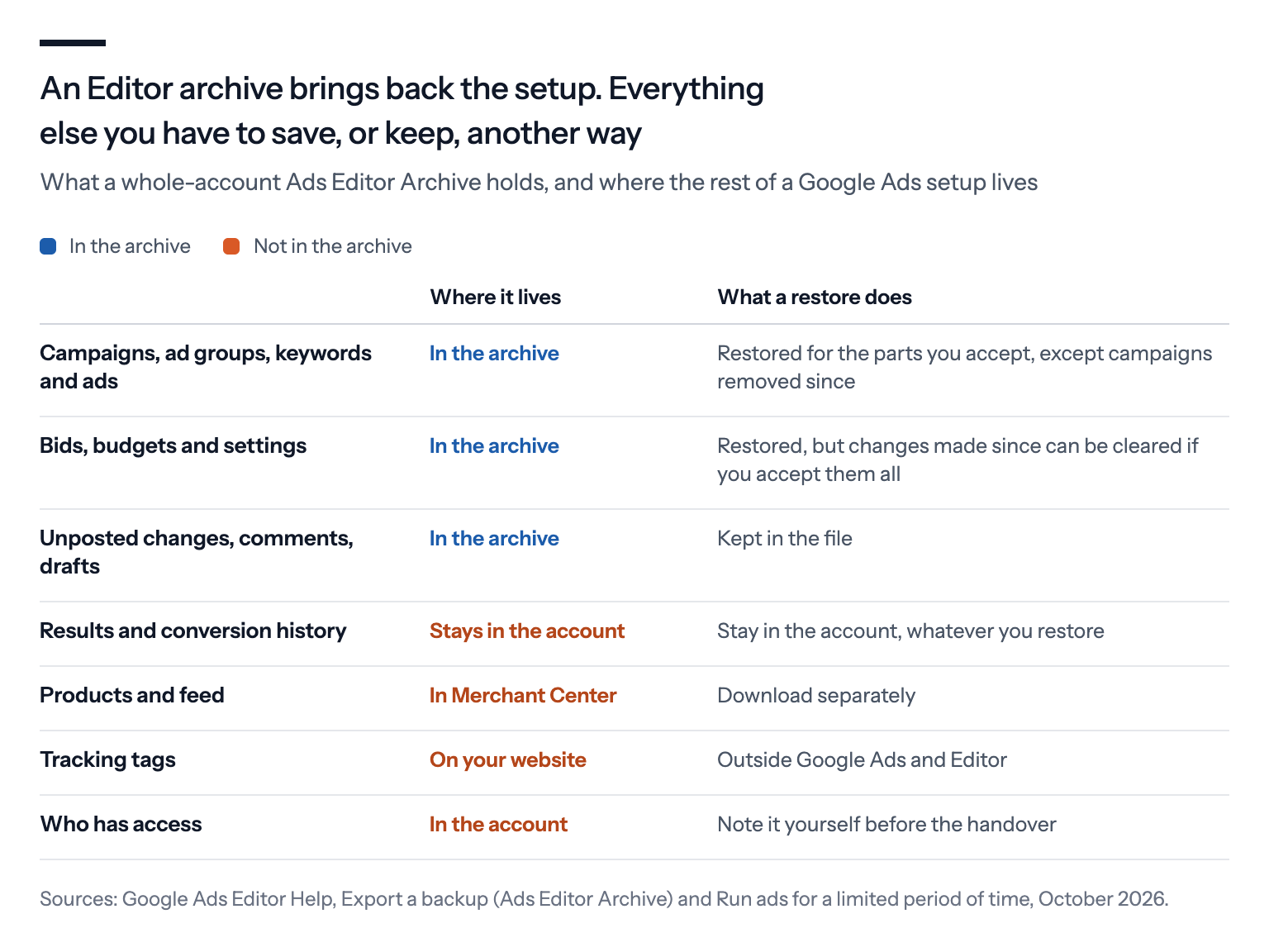An Editor archive brings back the setup. Everything else you have to save, or keep, another way: campaigns, ad groups, keywords and ads, bids, budgets and settings, and unposted changes, comments and drafts are in the archive, though campaigns removed since can't be restored; results and conversion history stay in the account, products and feed are in Merchant Center, tracking tags are on your website, and who has access is in the account