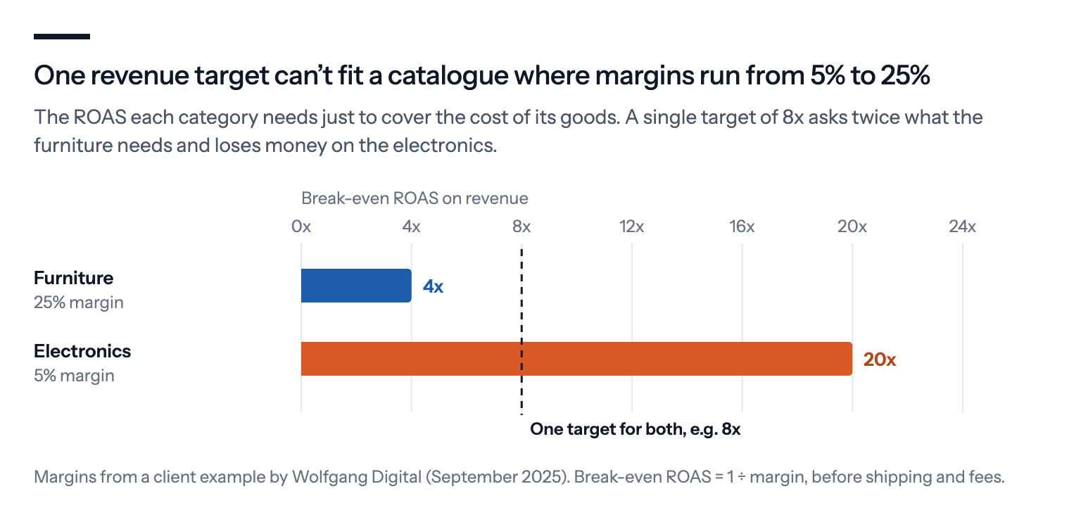One revenue target can't fit a catalogue where margins run from 5% to 25%: furniture at a 25% margin breaks even at 4x, electronics at 5% at 20x, and a single target of 8x asks twice what the furniture needs and loses money on the electronics