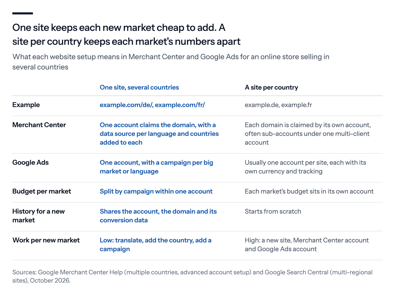 One site keeps each new market cheap to add. A site per country keeps each market's numbers apart: with one site, such as example.com/de/, one Merchant Center account claims the domain with a data source per language, one Google Ads account has a campaign per big market, budgets are split by campaign within one account, a new market shares the account's history, and the work per new market is low; with a site per country, such as example.de, each domain is claimed by its own Merchant Center account, there's usually one Google Ads account per site, each market's budget sits in its own account, every new market starts from scratch, and the work per new market is high