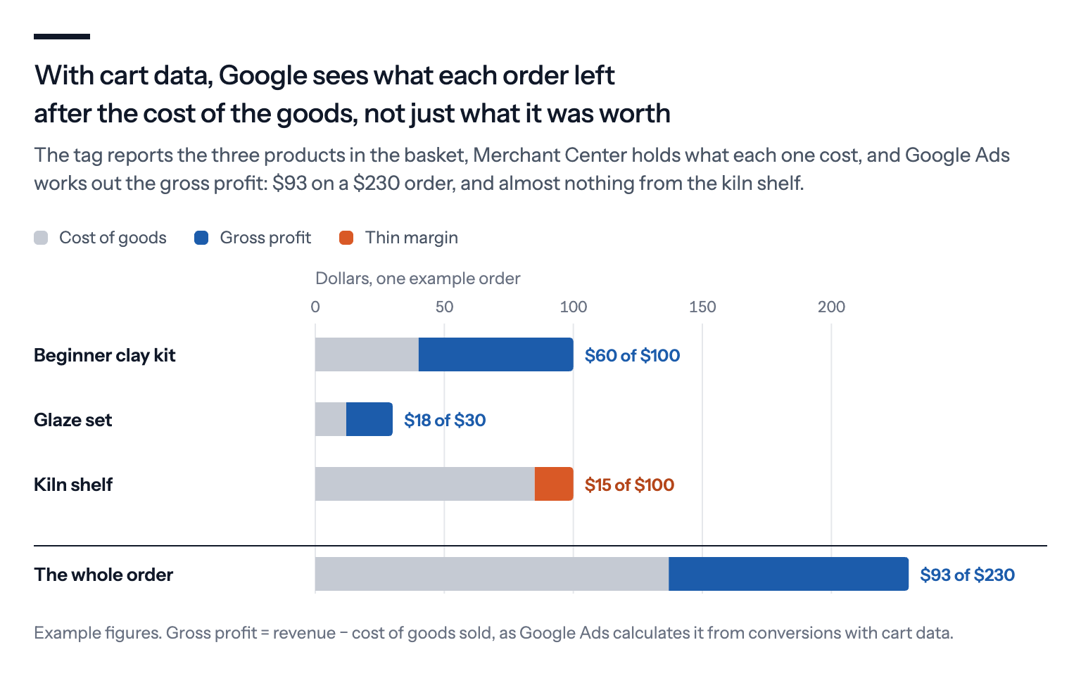 With cart data, Google sees what each order left after the cost of the goods, not just what it was worth: in an example $230 order, a beginner clay kit leaves $60 of $100, a glaze set $18 of $30 and a kiln shelf $15 of $100, so the whole order leaves $93 of gross profit