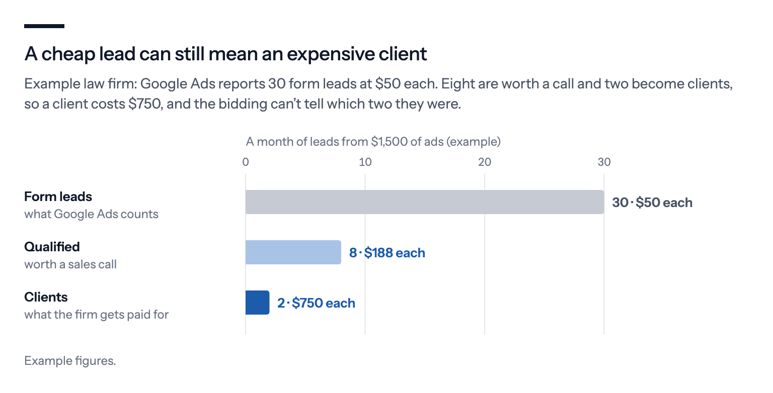 A cheap lead can still mean an expensive client: in an example law firm, $1,500 of ads brings 30 form leads at $50 each, eight qualified leads at about $188 each and two clients at $750 each