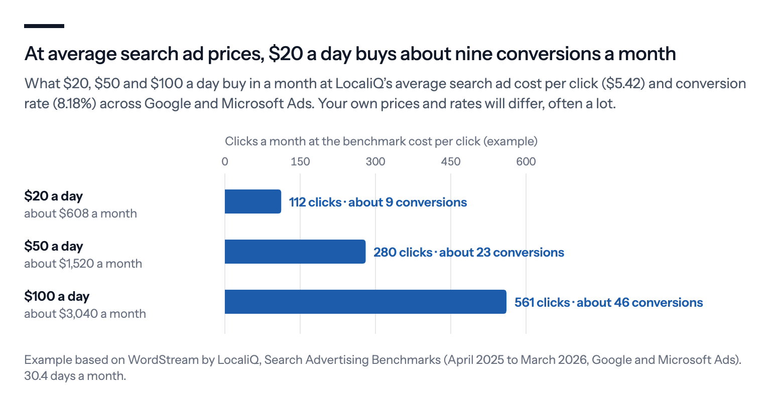 Example bar chart of conversions a month at LocaliQ's average search ad click price of 5.42 dollars and conversion rate of 8.18%: 20 dollars a day buys about 4 clicks a day and about 9 conversions a month, 50 dollars about 9 clicks and 23 conversions, 100 dollars about 18 clicks and 46 conversions