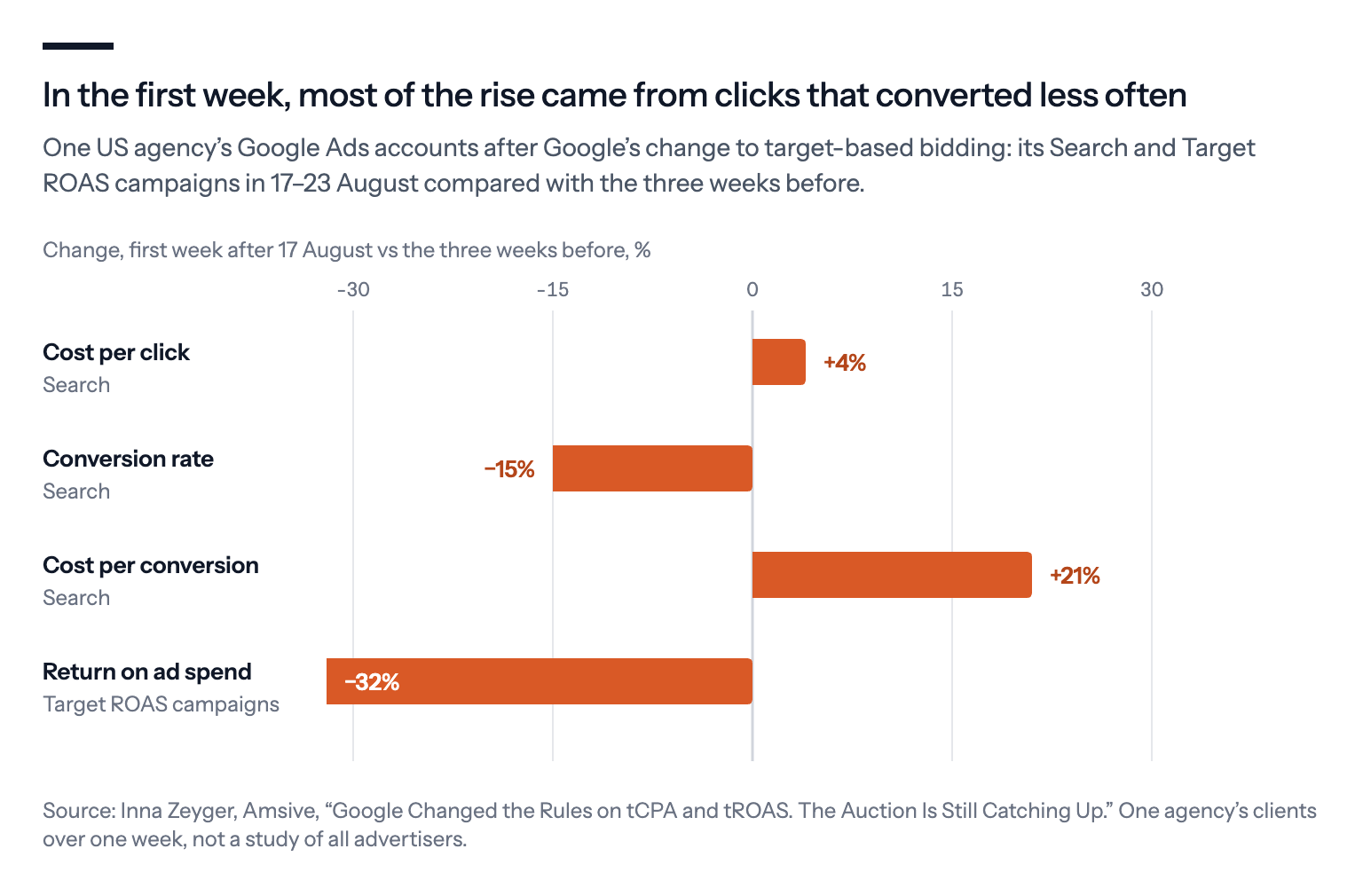 In the first week after Google's change, one agency's Search campaigns paid 4% more per click and 21% more per conversion, while their conversion rate fell 15%; its Target ROAS campaigns saw return on ad spend fall 32%
