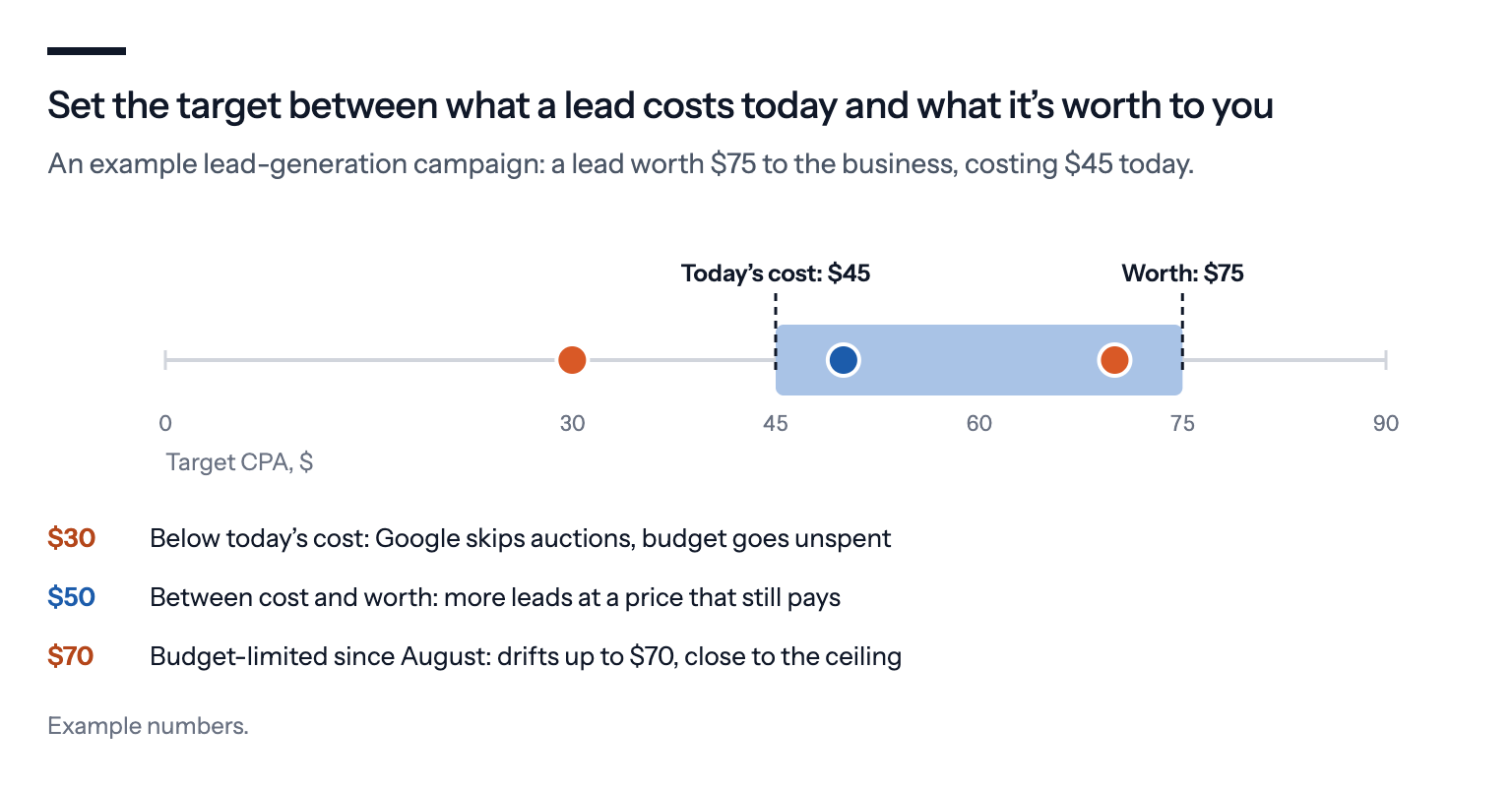 Set the target between what a lead costs and what it's worth: in an example with a lead worth $75, a $30 target sits below today's $45 cost and leaves budget unspent, a $50 target sits between cost and worth, and a $70 target on a budget-limited campaign now drifts towards $70, close to the $75 ceiling