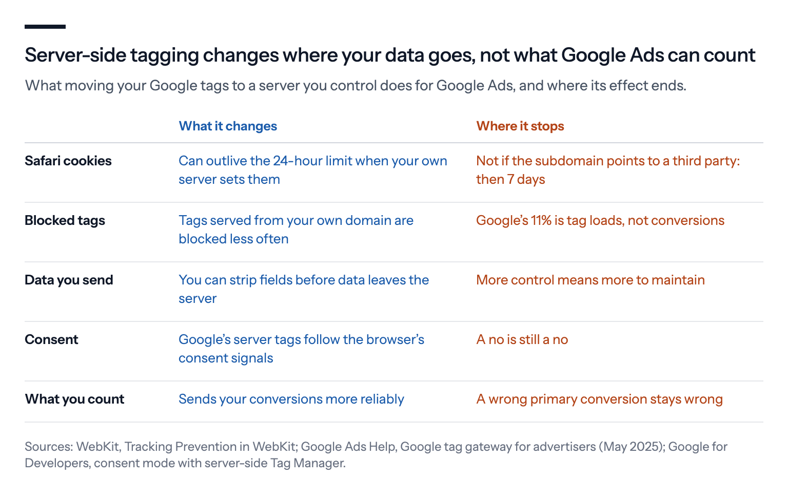 What server-side tagging changes for Google Ads, and what it doesn't: it can extend cookie lifetimes in Safari when set up on your own domain, load tags that ad blockers would block, and let you strip data before it leaves; it doesn't create conversions, doesn't replace consent, doesn't fix a wrong conversion action and doesn't remove Safari's seven-day cap when the subdomain points to a third party