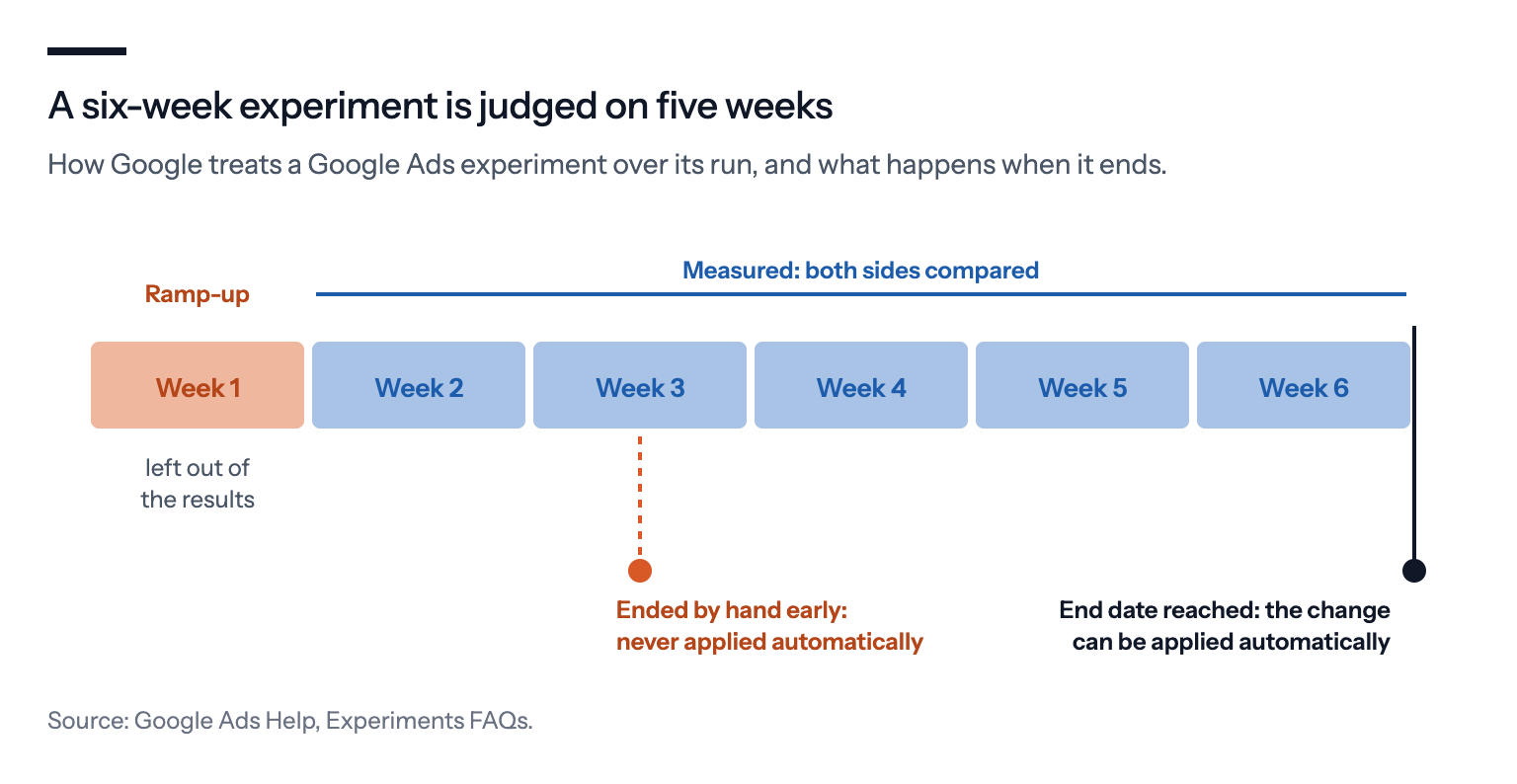 A six-week experiment is judged on five weeks: Google leaves the first seven days out of the results to account for ramp-up, measures the rest, and only applies the change automatically if the experiment reaches its end date