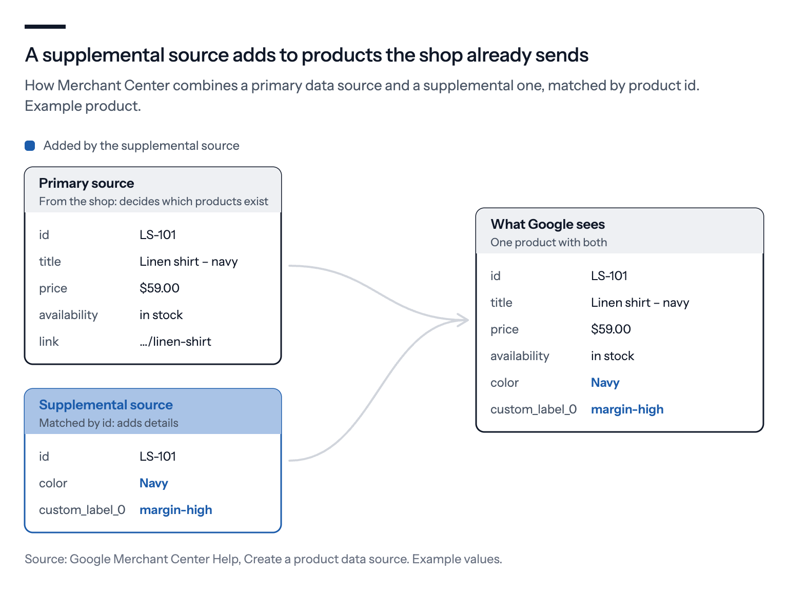 How Merchant Center combines a primary and a supplemental source: the primary source from the shop decides which products exist and sends title, price, availability and link; a supplemental source matched by ID adds colour and a custom label; Google sees one product with both