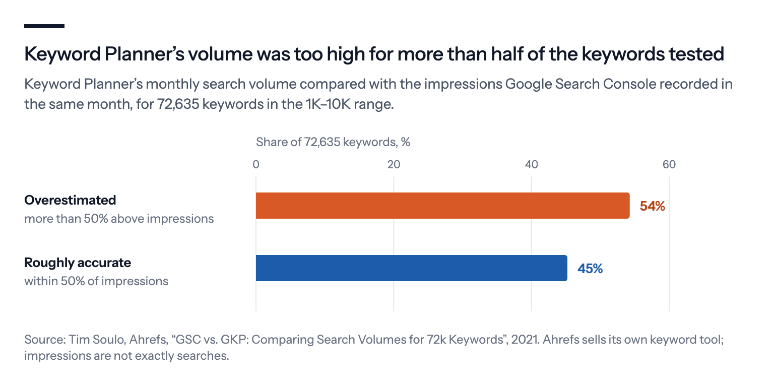 Keyword Planner's volume was more than 50% above the real impressions for more than half of 72,635 keywords: in an Ahrefs study, 54% of volumes were overestimates and 45% were within 50% of the impressions Google Search Console recorded