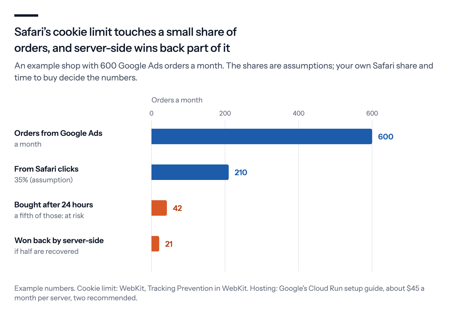 In an example shop with 600 Google Ads orders a month, about 42 are at risk from Safari's 24-hour cookie limit, and a server-side setup might win back about half of them, around 21 orders, for roughly $90 a month in hosting