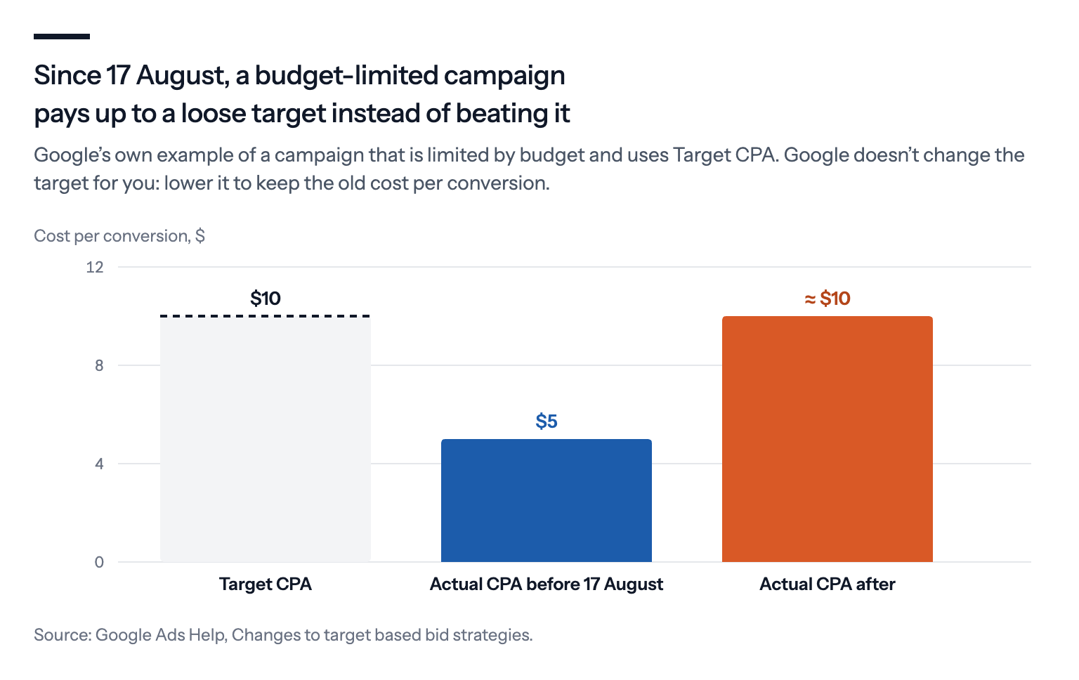 A loose target is now what you pay: in Google's example, a budget-limited campaign with a $10 Target CPA that had been achieving $5 delivers closer to $10 after the change, unless the target is lowered