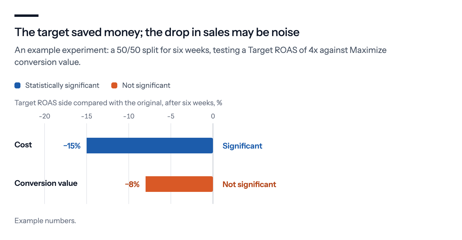 An example experiment after six weeks: the Target ROAS side spent 15% less and brought 8% less conversion value than the original, with only the cost difference marked as statistically significant